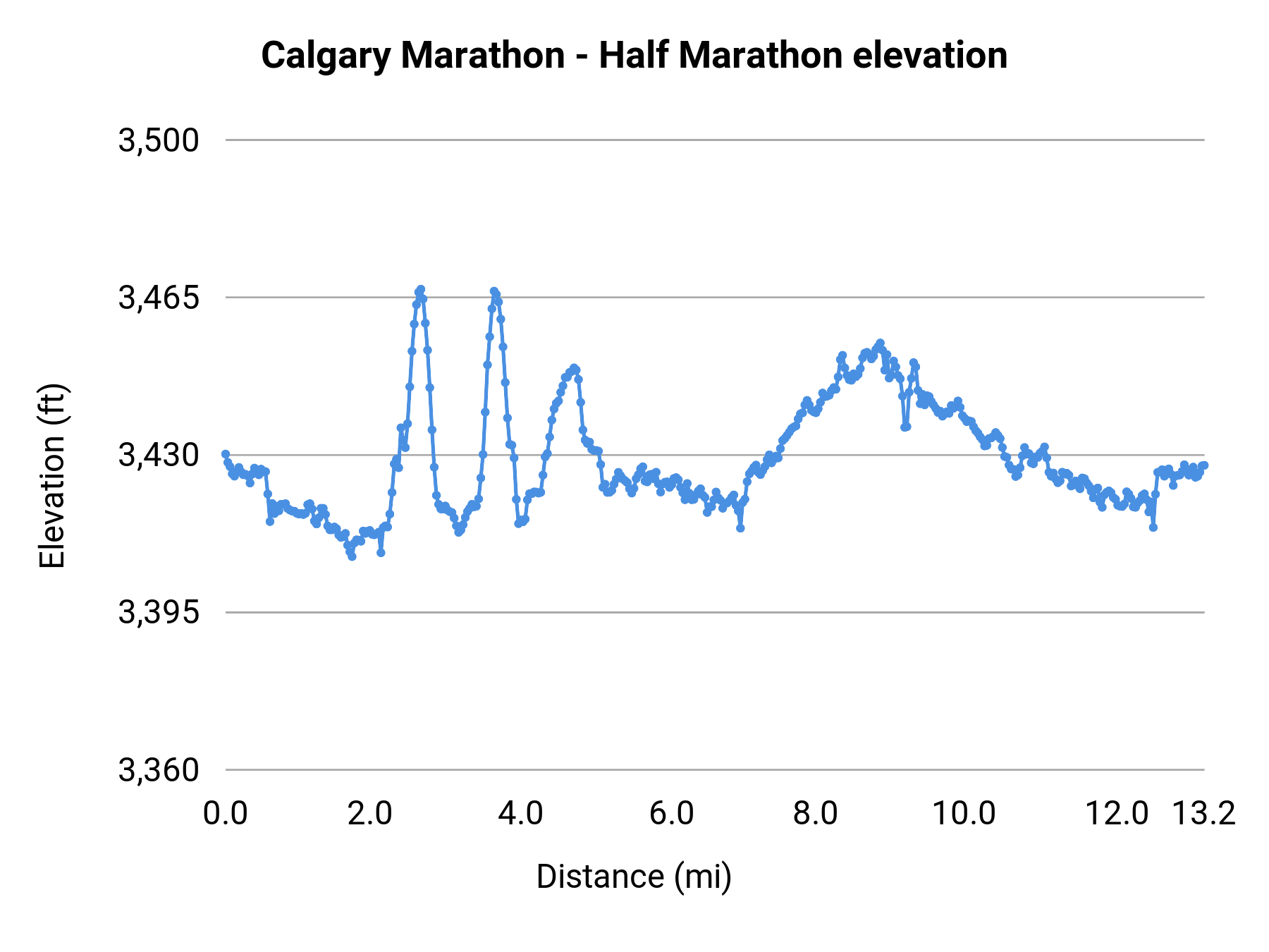 Calgary Marathon - Half Marathon elevation profile