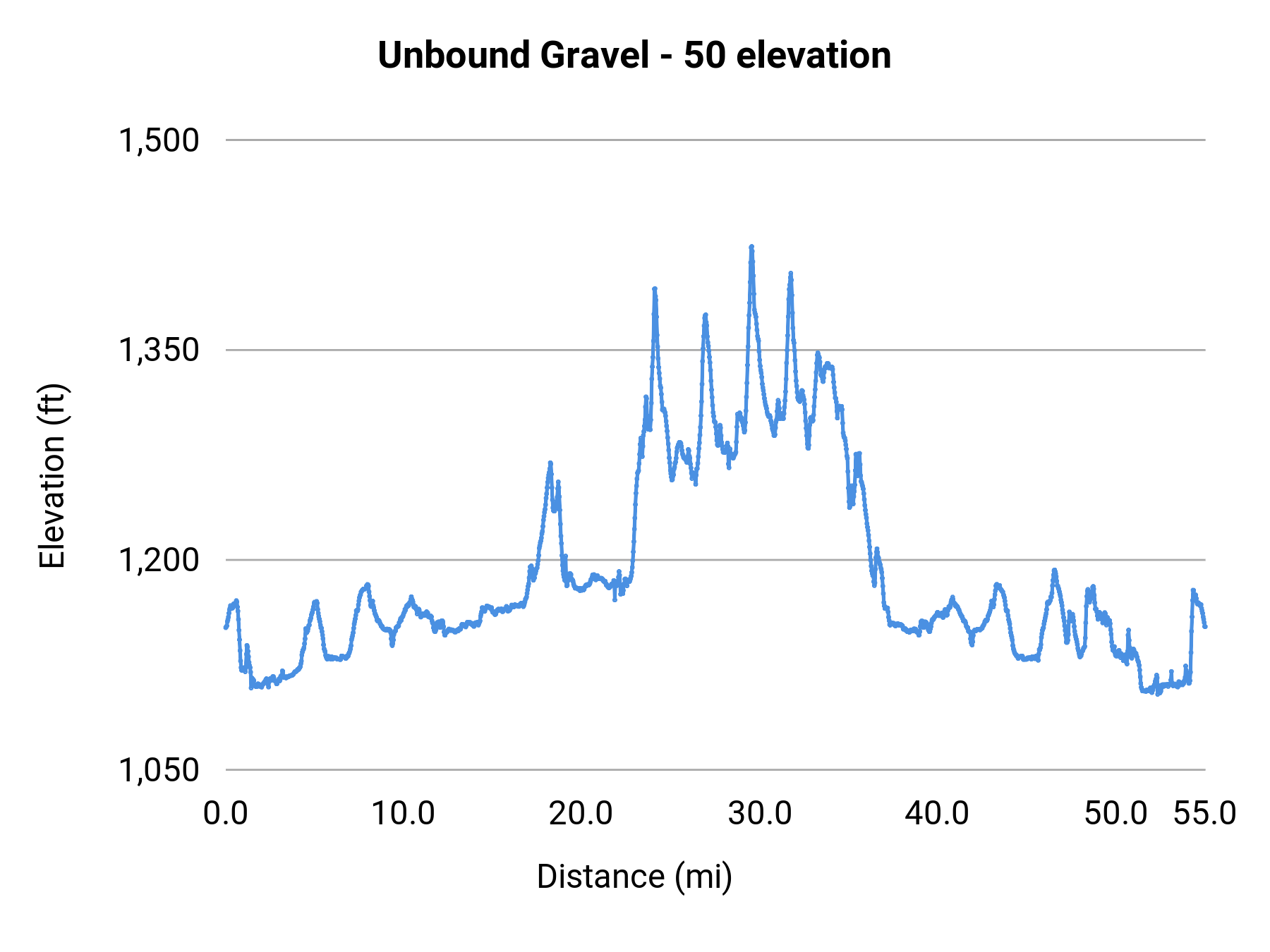 Unbound Gravel - 50 elevation profile