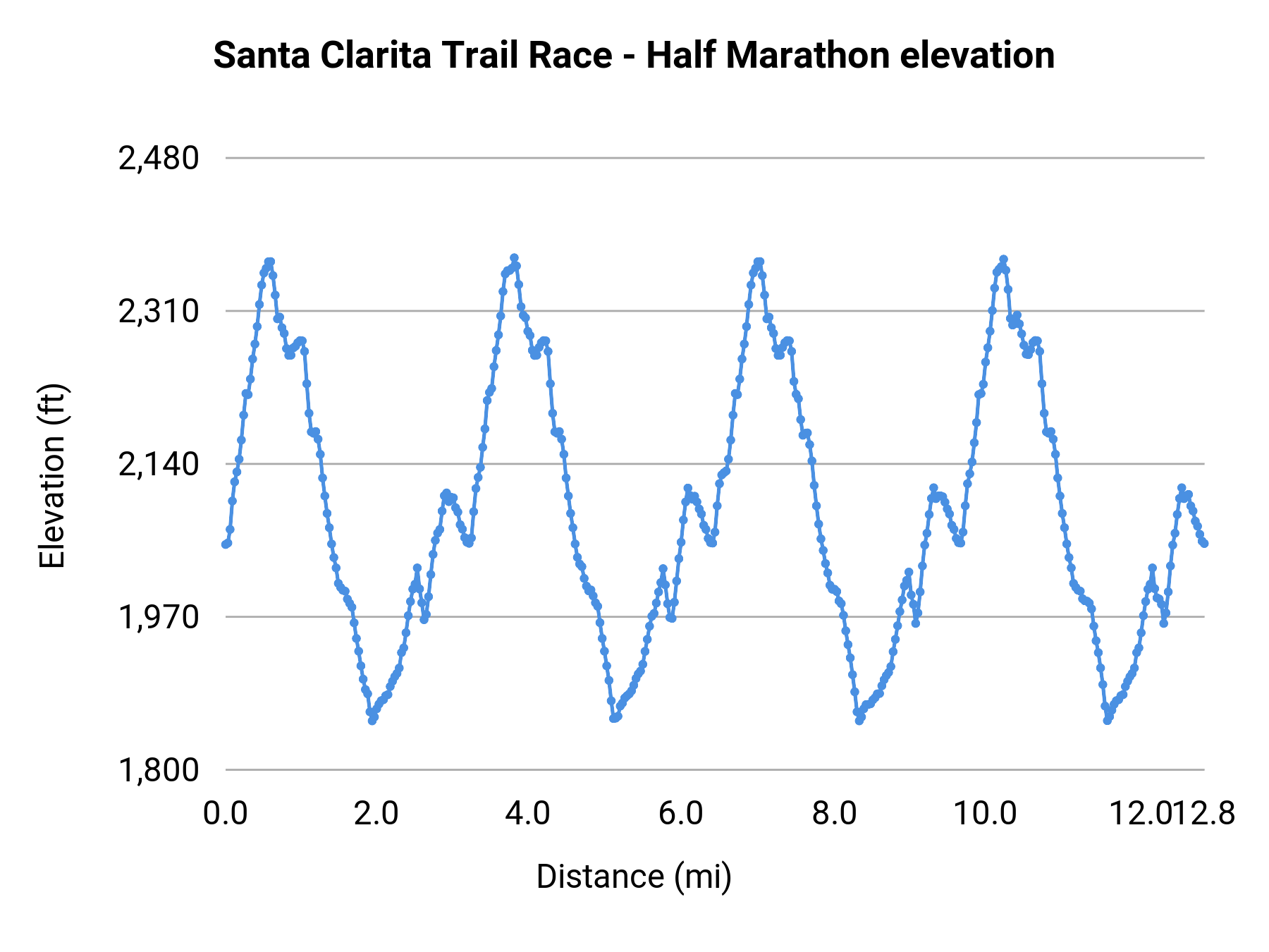 Santa Clarita Trail Race - Half Marathon elevation profile