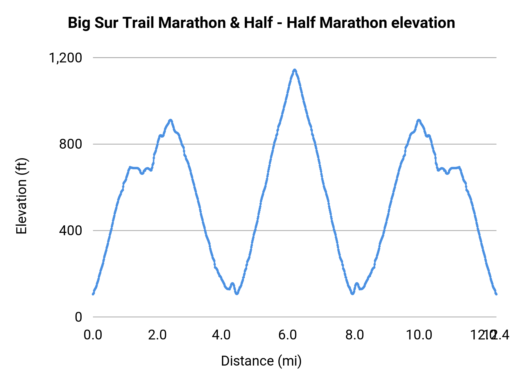 Big Sur Trail Marathon & Half - Half Marathon elevation profile