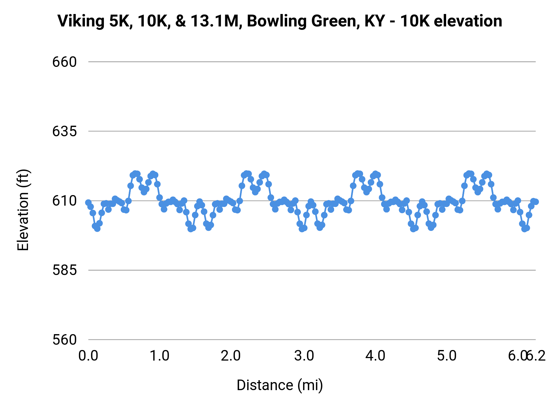 Viking 5K, 10K, & 13.1M, Bowling Green, KY - 10K elevation profile