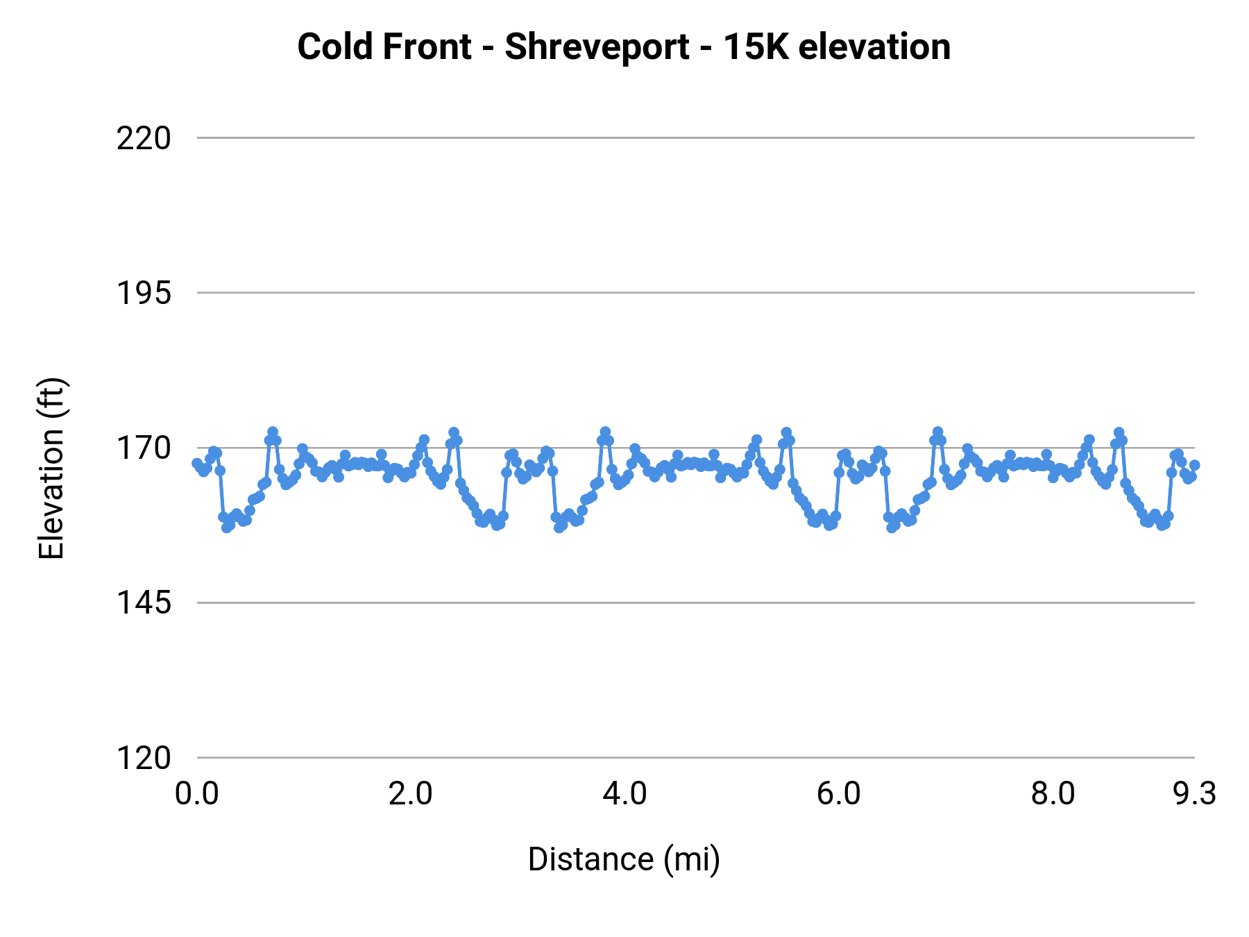 Cold Front - Shreveport - 15K elevation profile