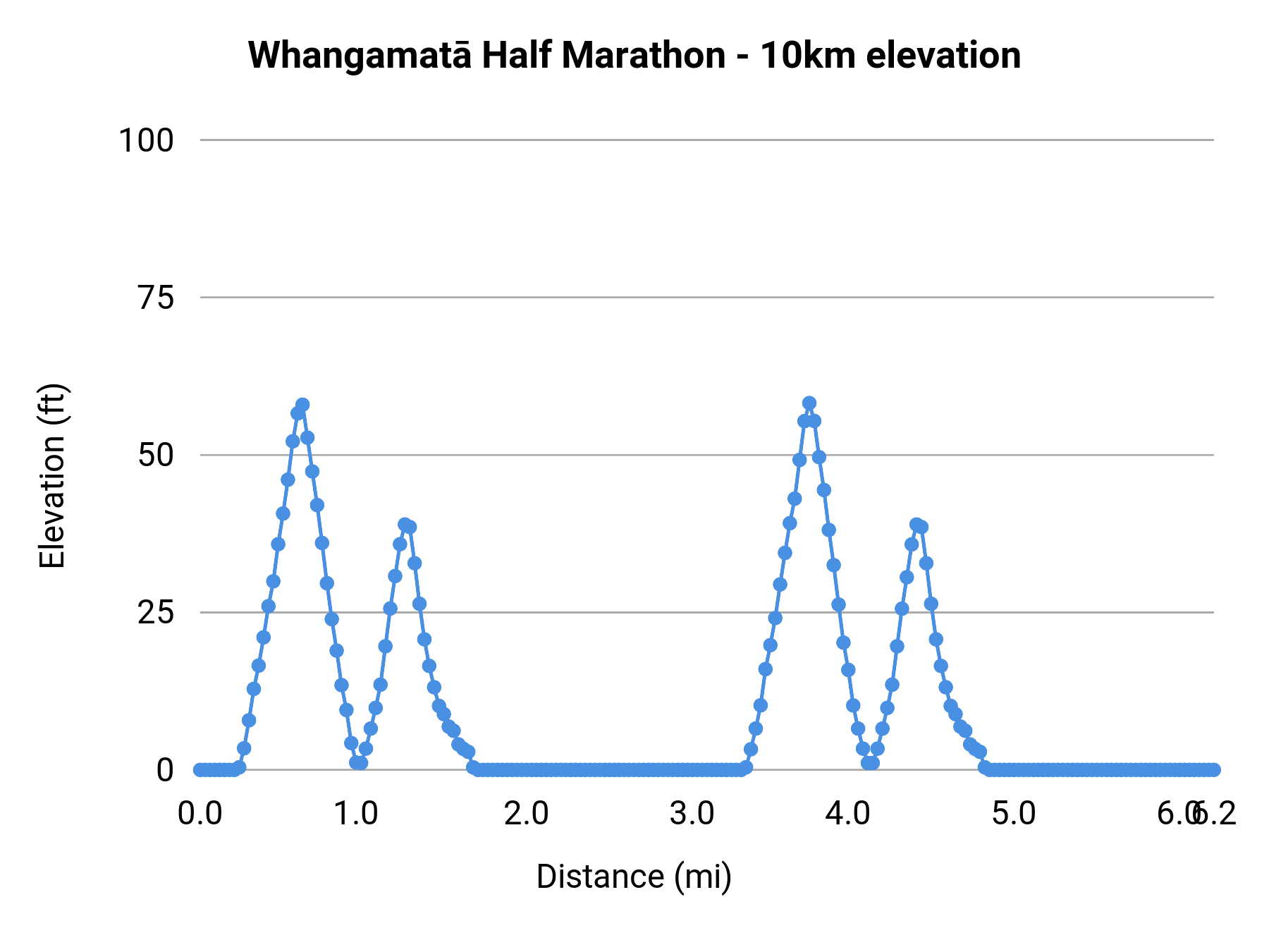 Whangamatā Half Marathon - 10km elevation profile