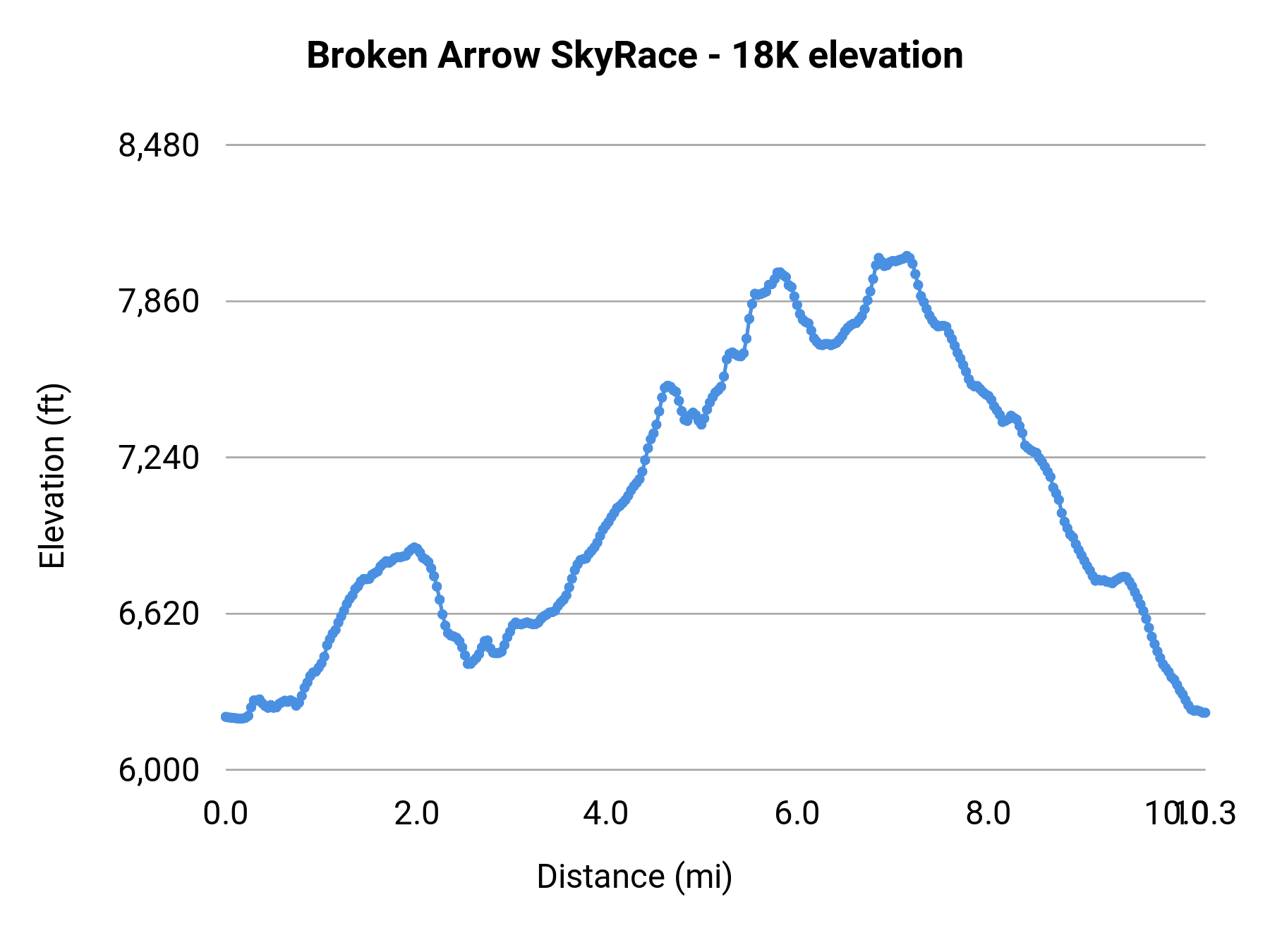 Broken Arrow SkyRace - 18K elevation profile