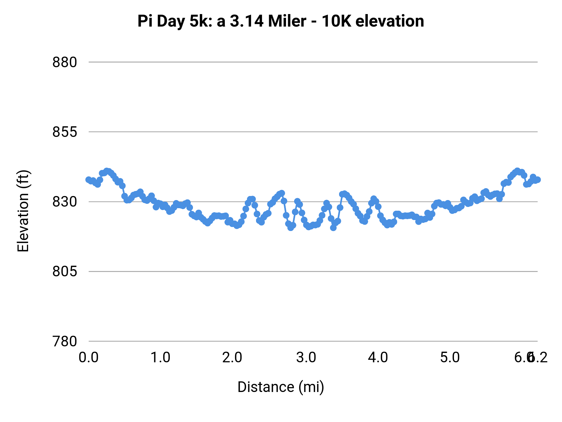 Pi Day 5k: a 3.14 Miler - 10K elevation profile