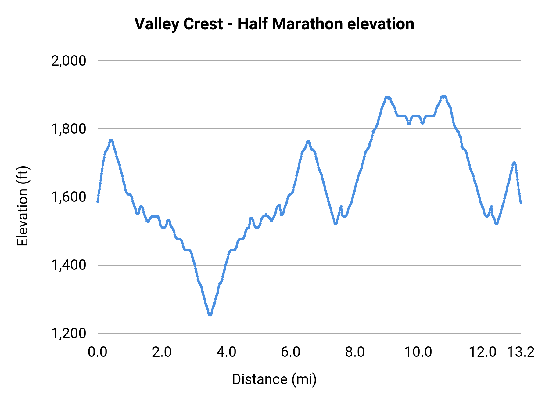 Valley Crest - Half Marathon elevation profile