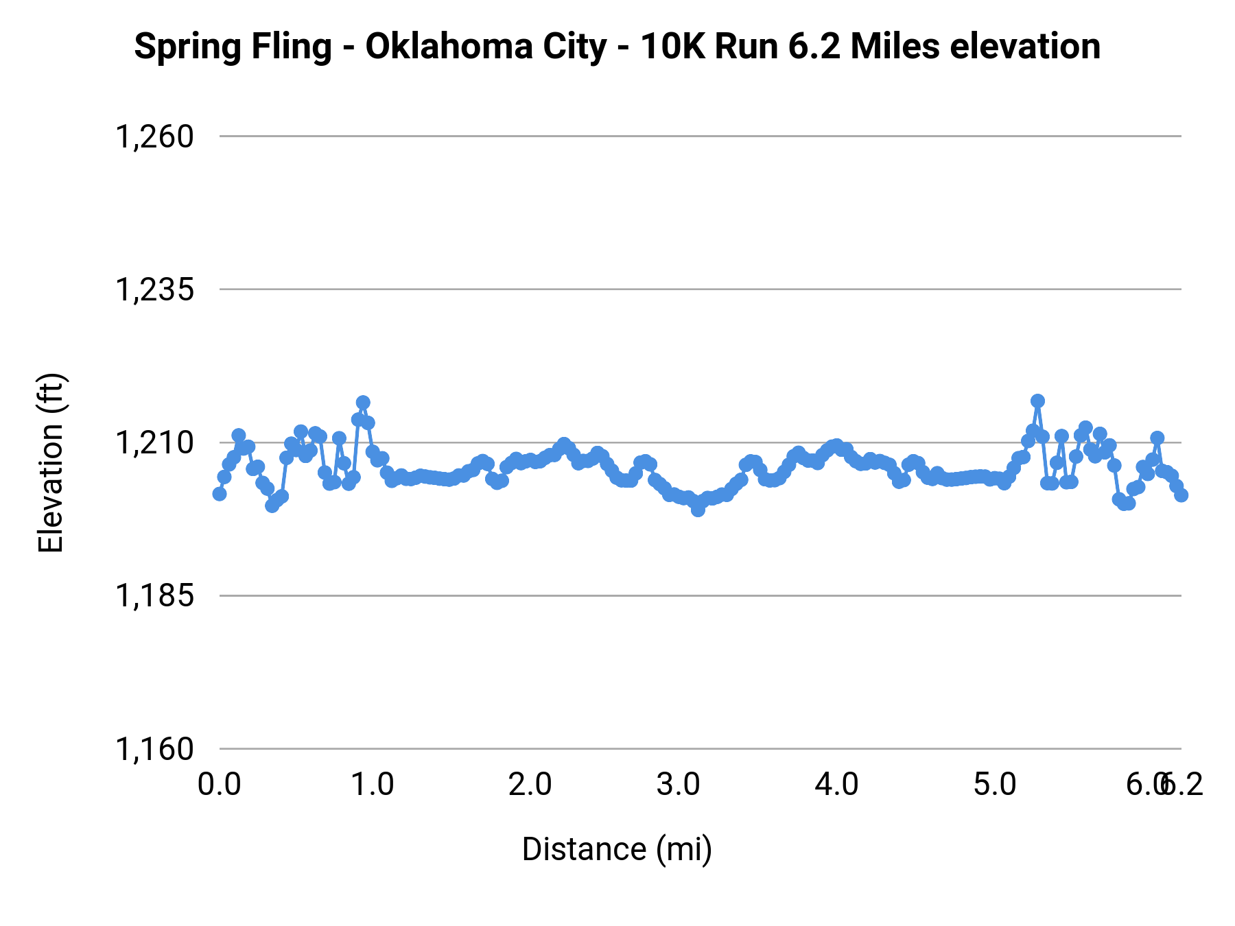Spring Fling - Oklahoma City - 10K elevation profile