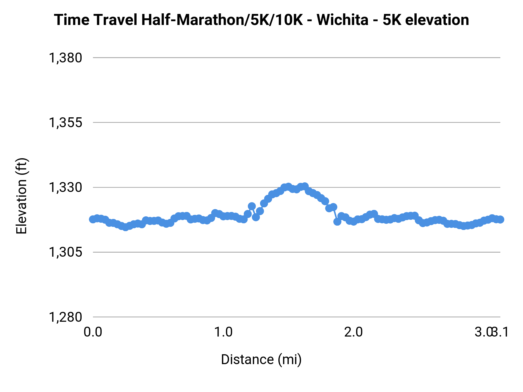 Time Travel Half-Marathon/5K/10K - Wichita - 5K elevation profile