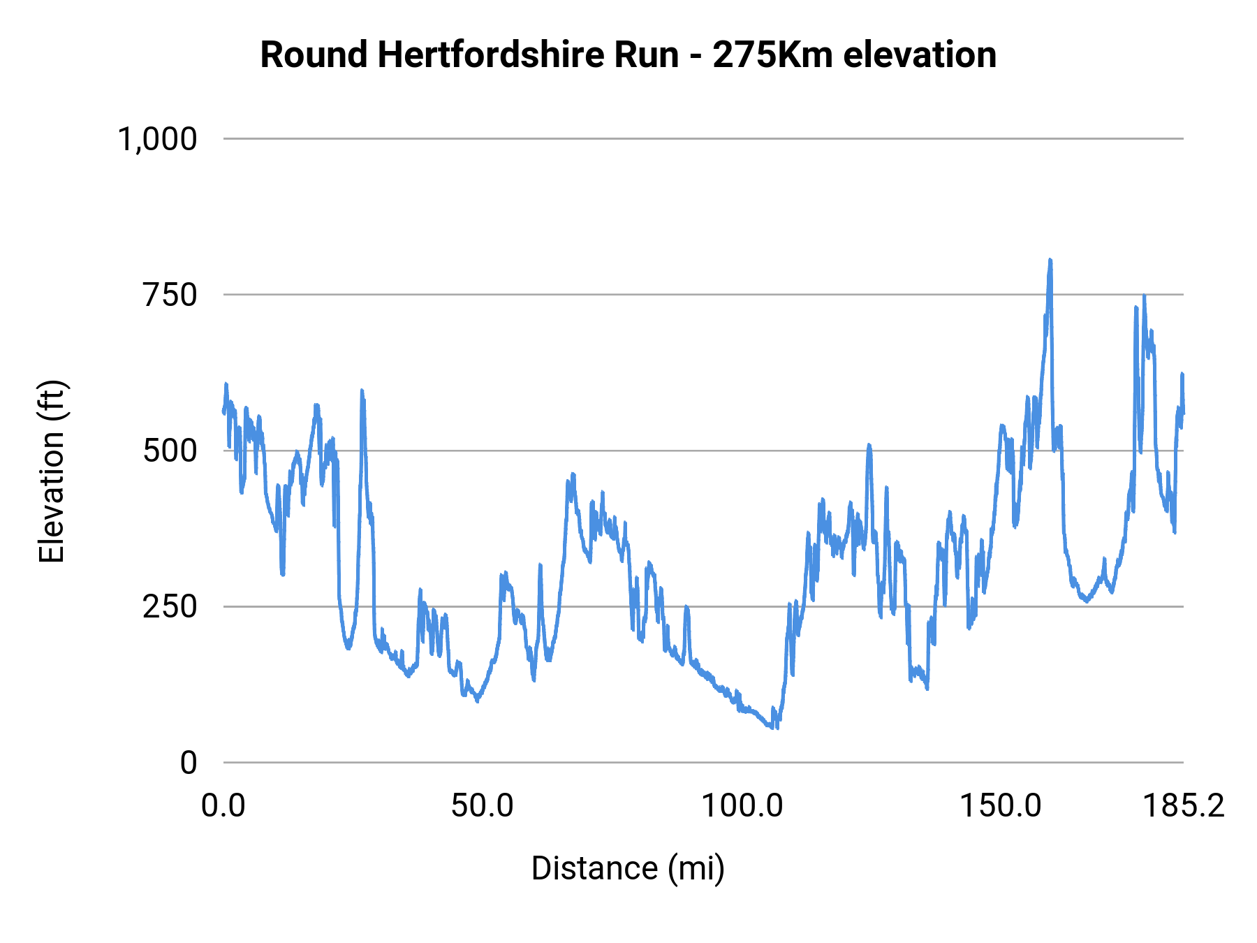Round Hertfordshire Run - 275Km elevation profile