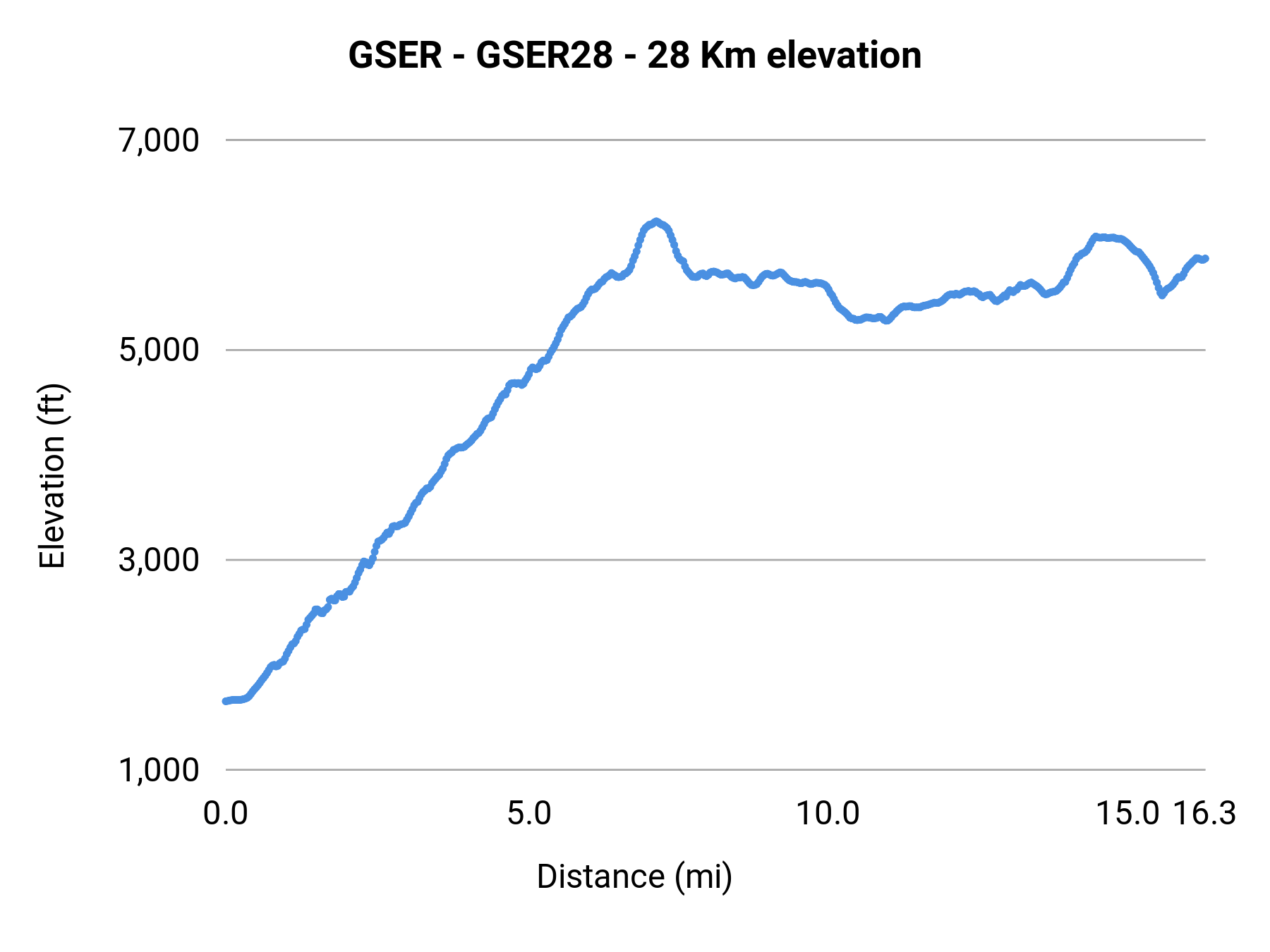 GSER - GSER28 - 28 Km elevation profile