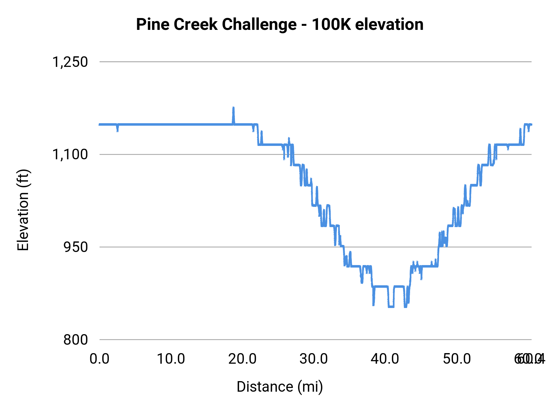 Pine Creek Challenge - 100K elevation profile