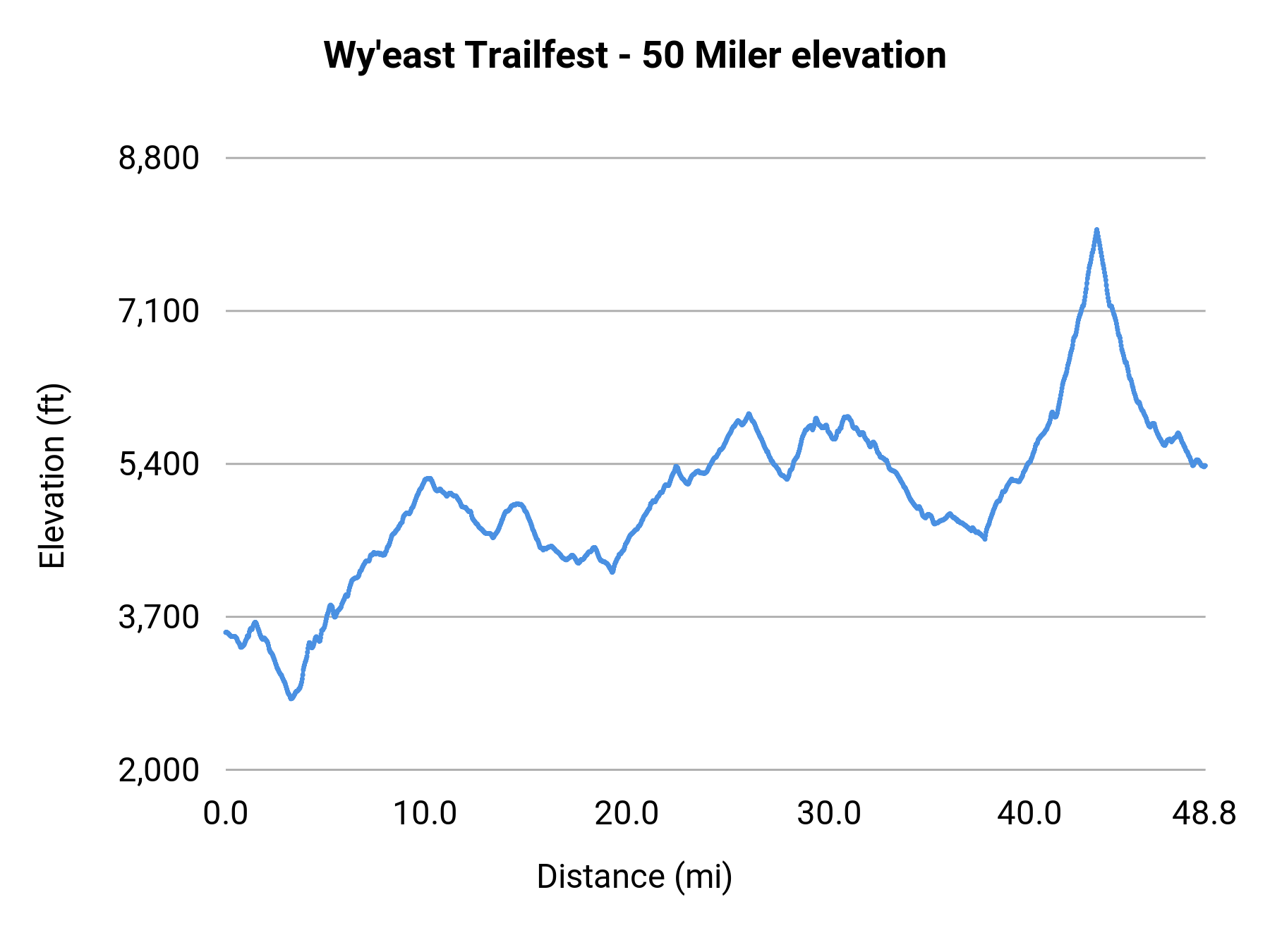 Wy'east Trailfest - 50 Miler elevation profile