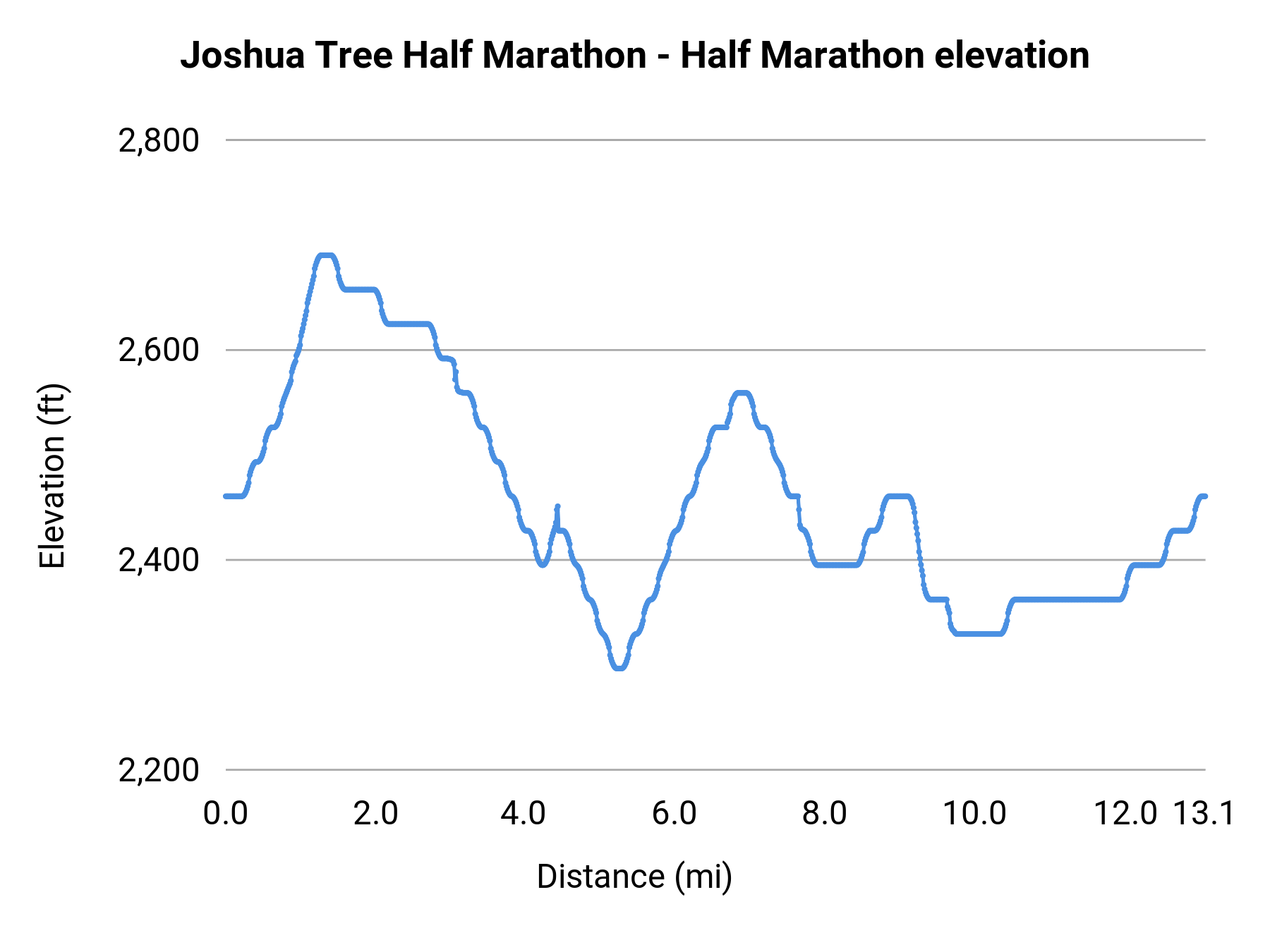 Joshua Tree Half Marathon - Half Marathon elevation profile
