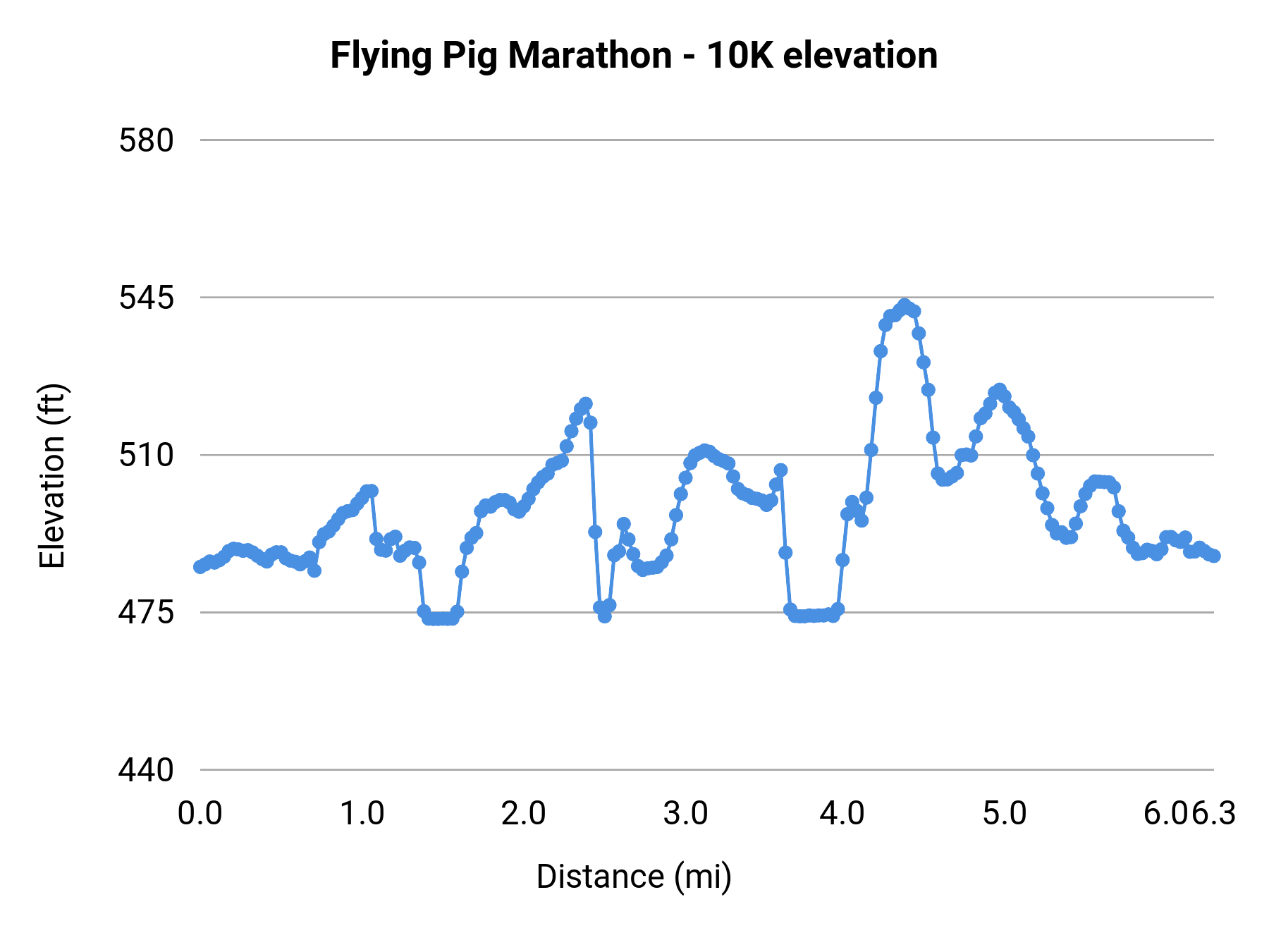 Flying Pig Marathon - 10K elevation profile