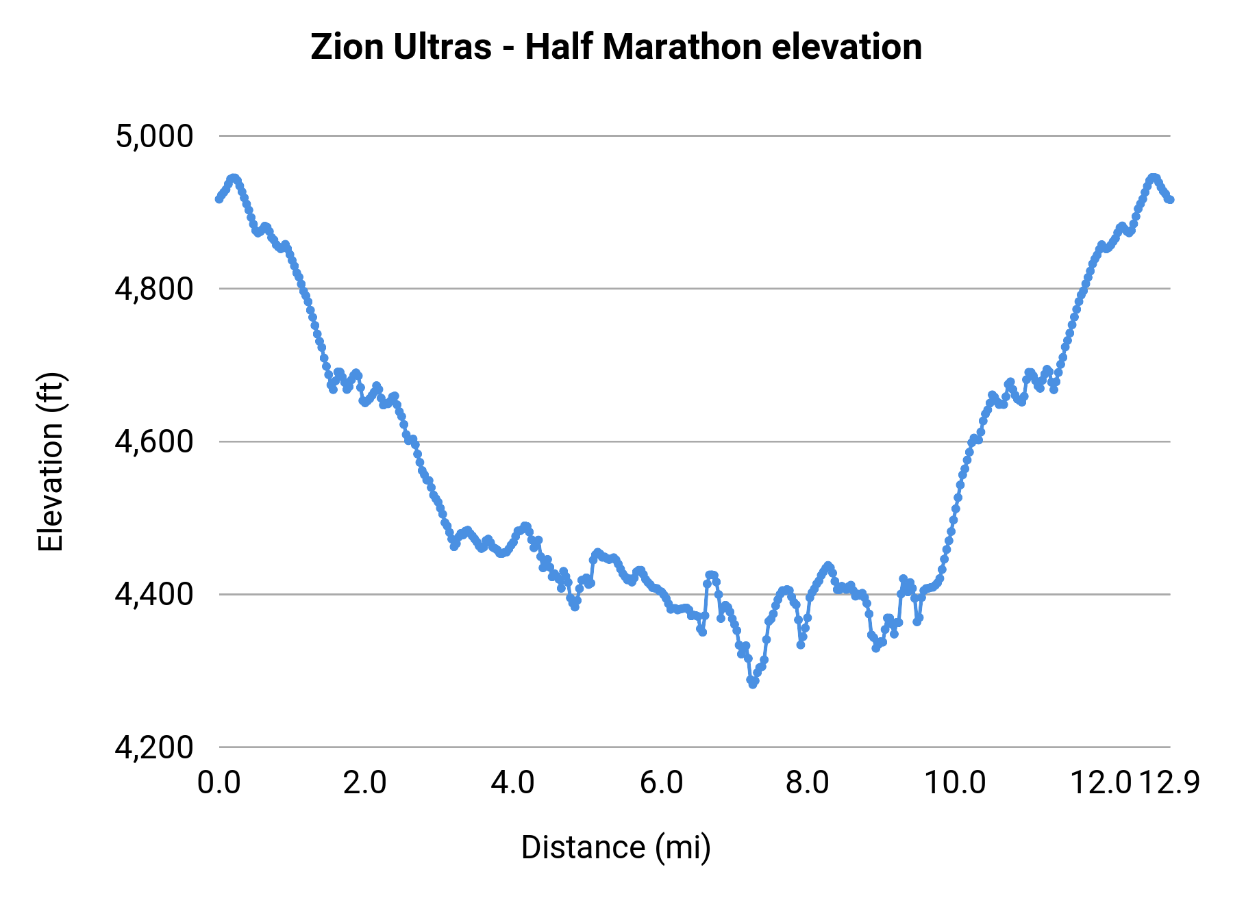 Zion Ultras - Half Marathon elevation profile