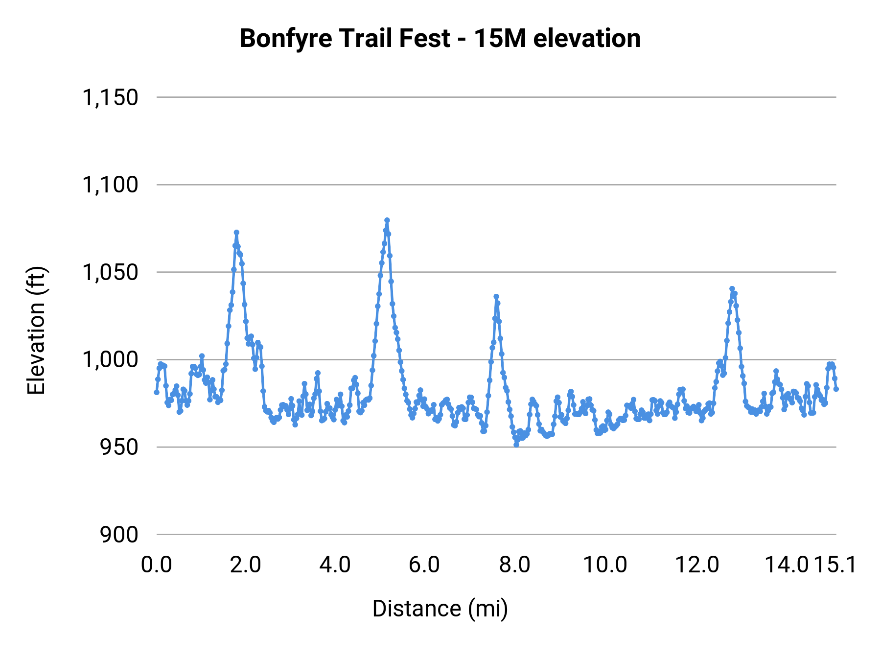 Bonfyre Trail Fest - 15M elevation profile