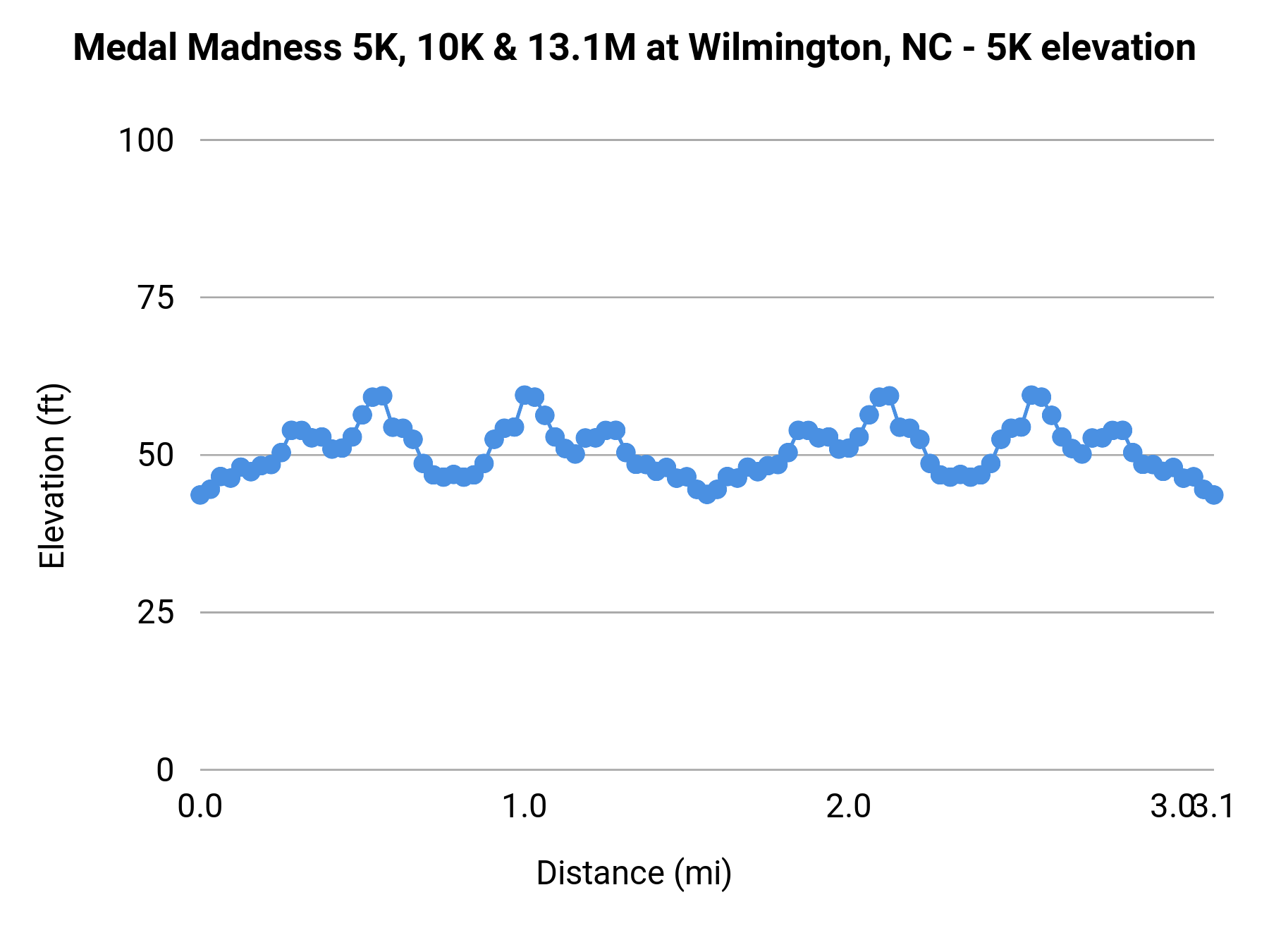 Medal Madness 5K, 10K & 13.1M at Wilmington, NC - 5K elevation profile