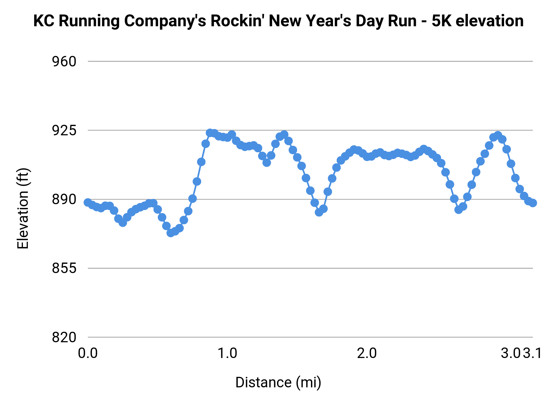KC Running Company's Rockin' New Year's Day Run - 5K elevation profile