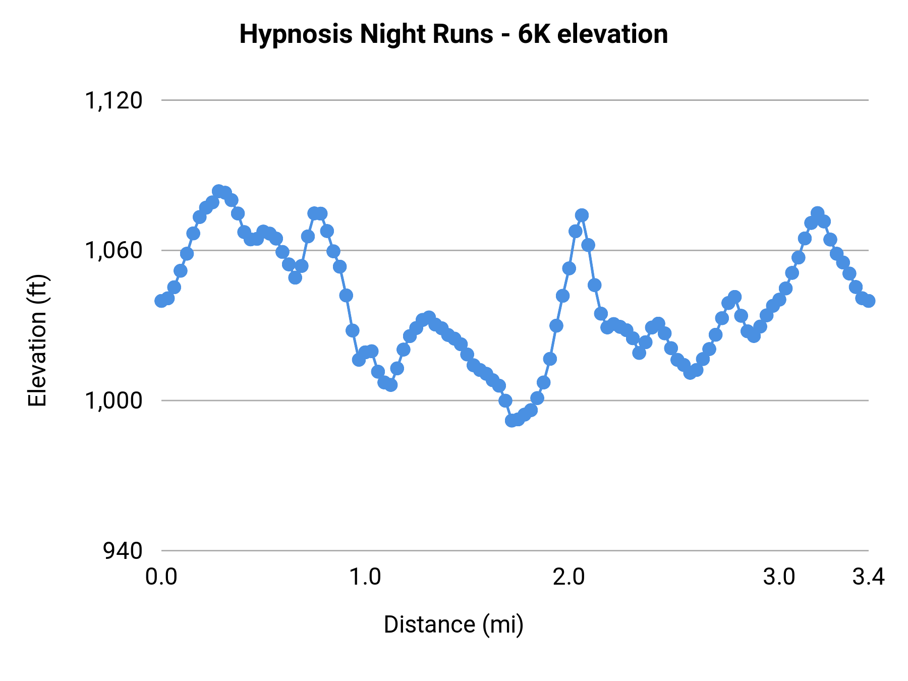 Hypnosis Night Runs - 6K elevation profile