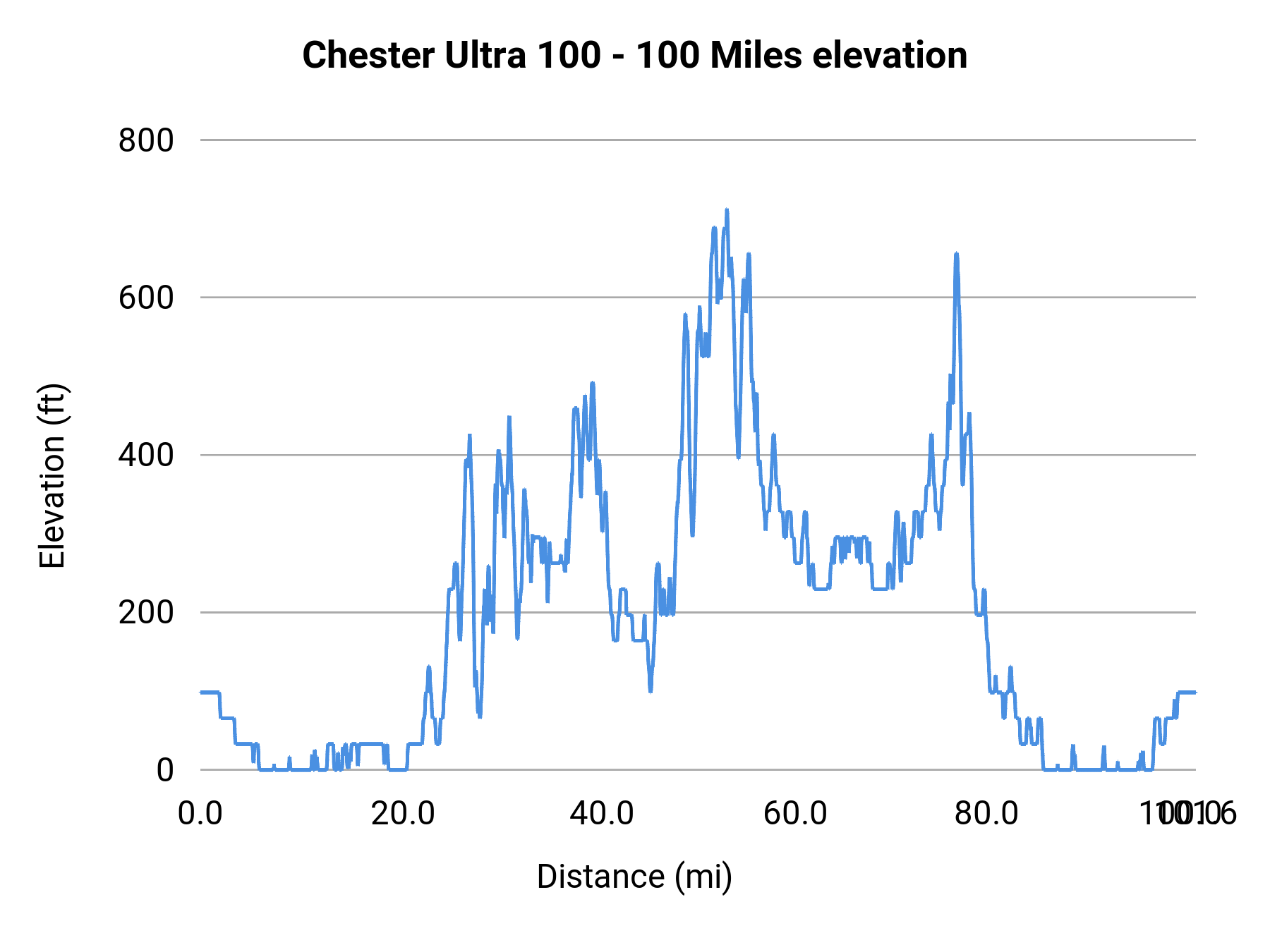 Chester Ultra 100 - 100 Miles elevation profile