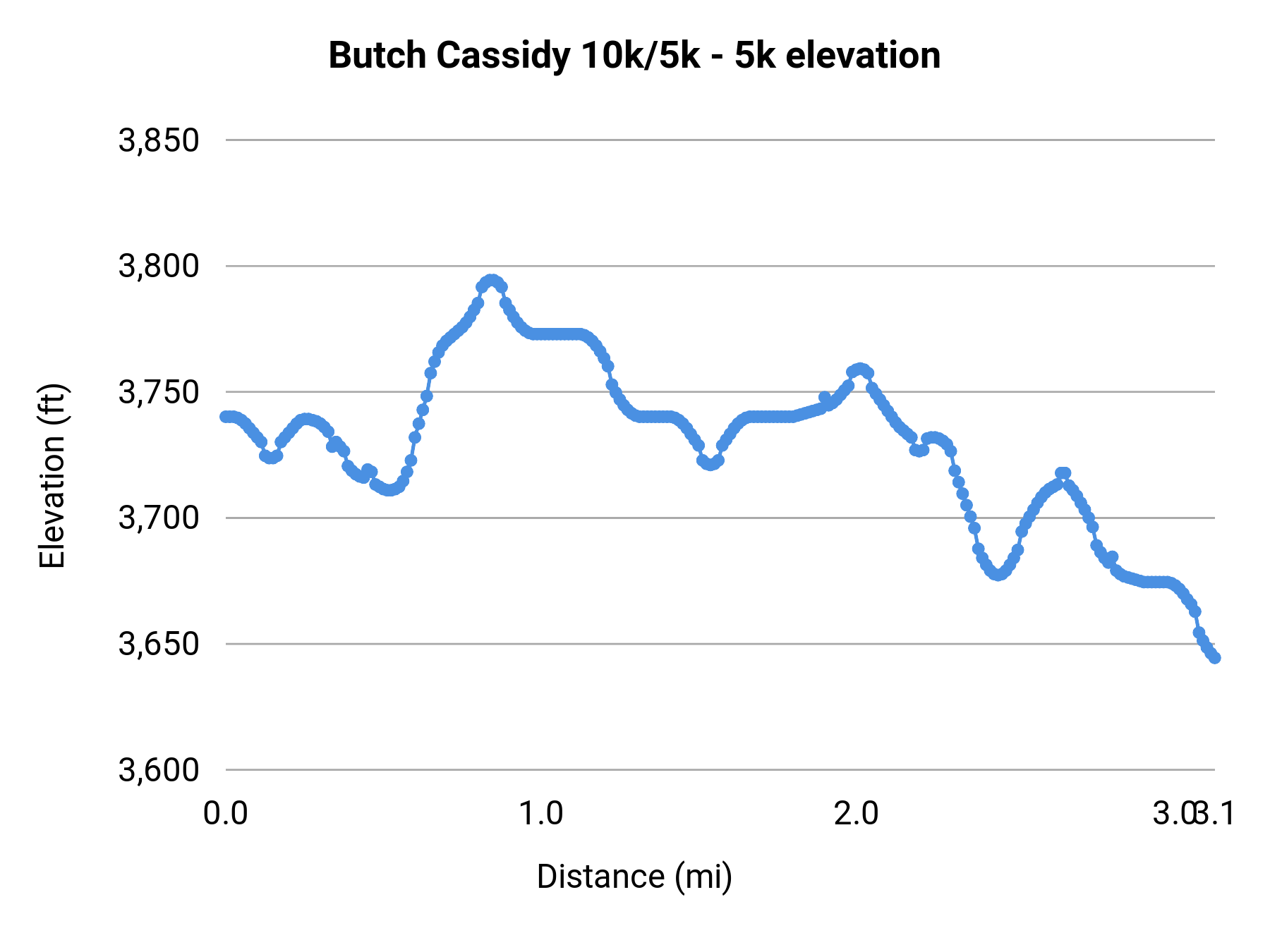 Butch Cassidy 10k/5k - 5k elevation profile