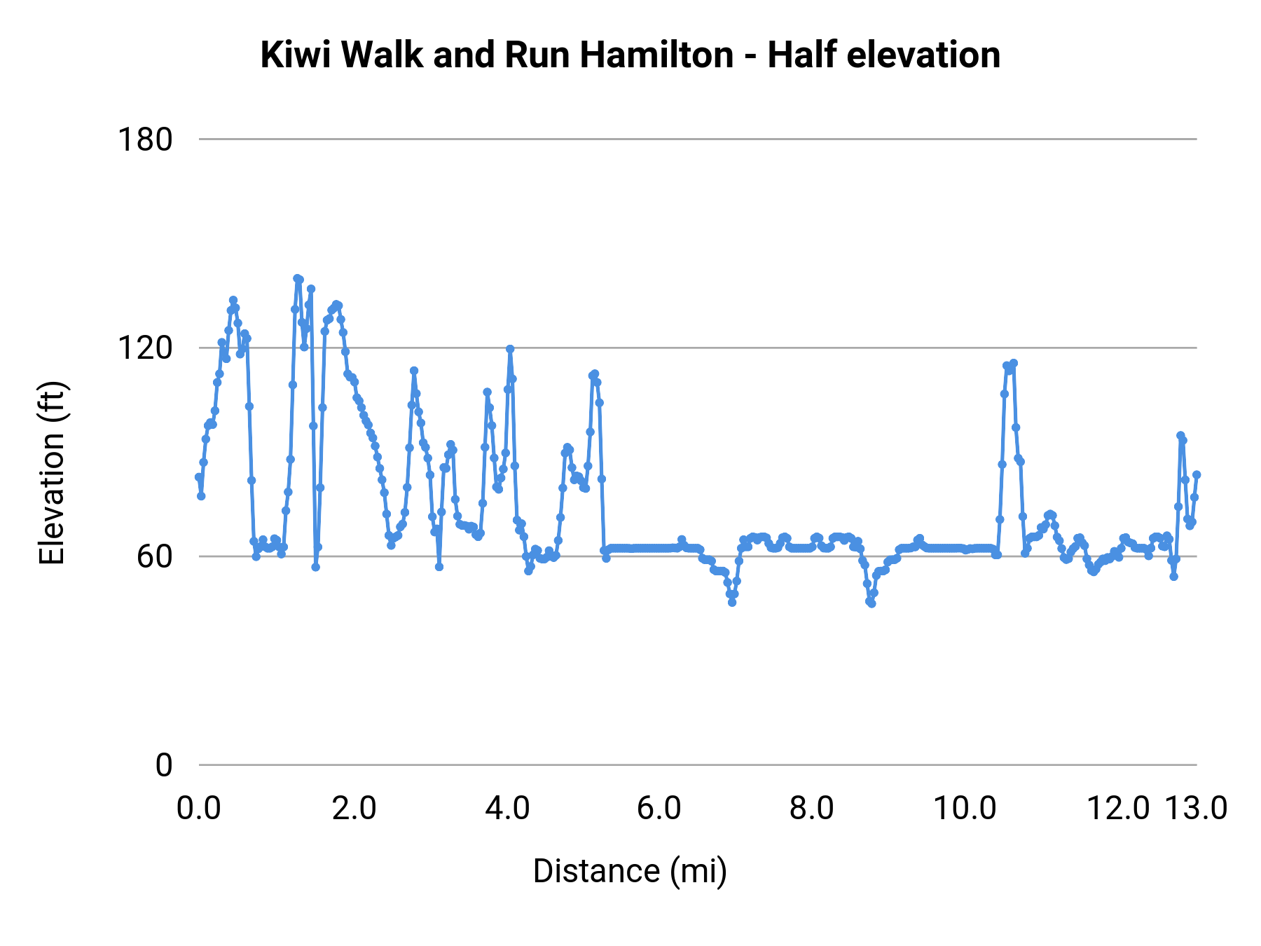Kiwi Walk and Run Hamilton - Half elevation profile