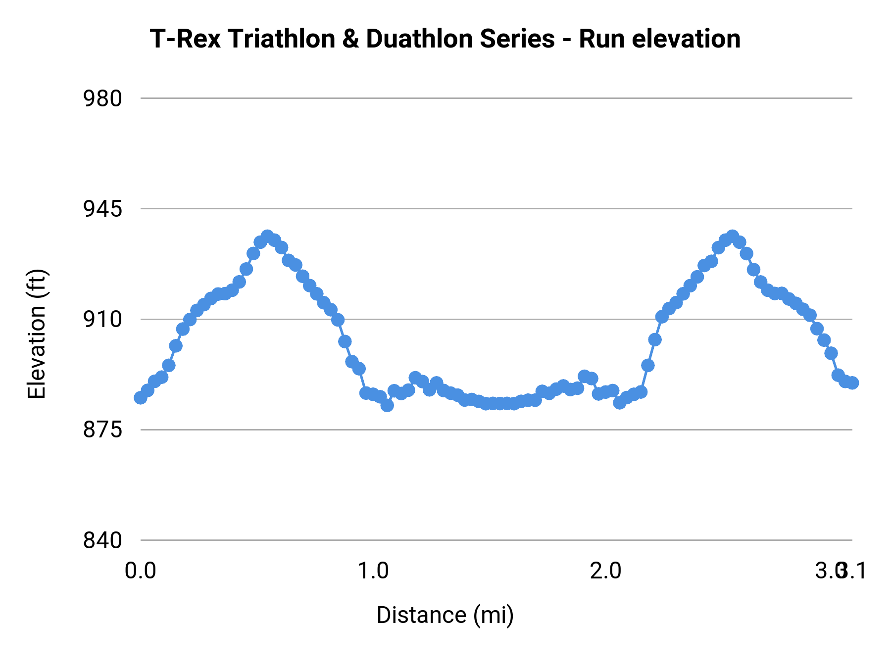 T-Rex Triathlon & Duathlon Series - Run elevation profile