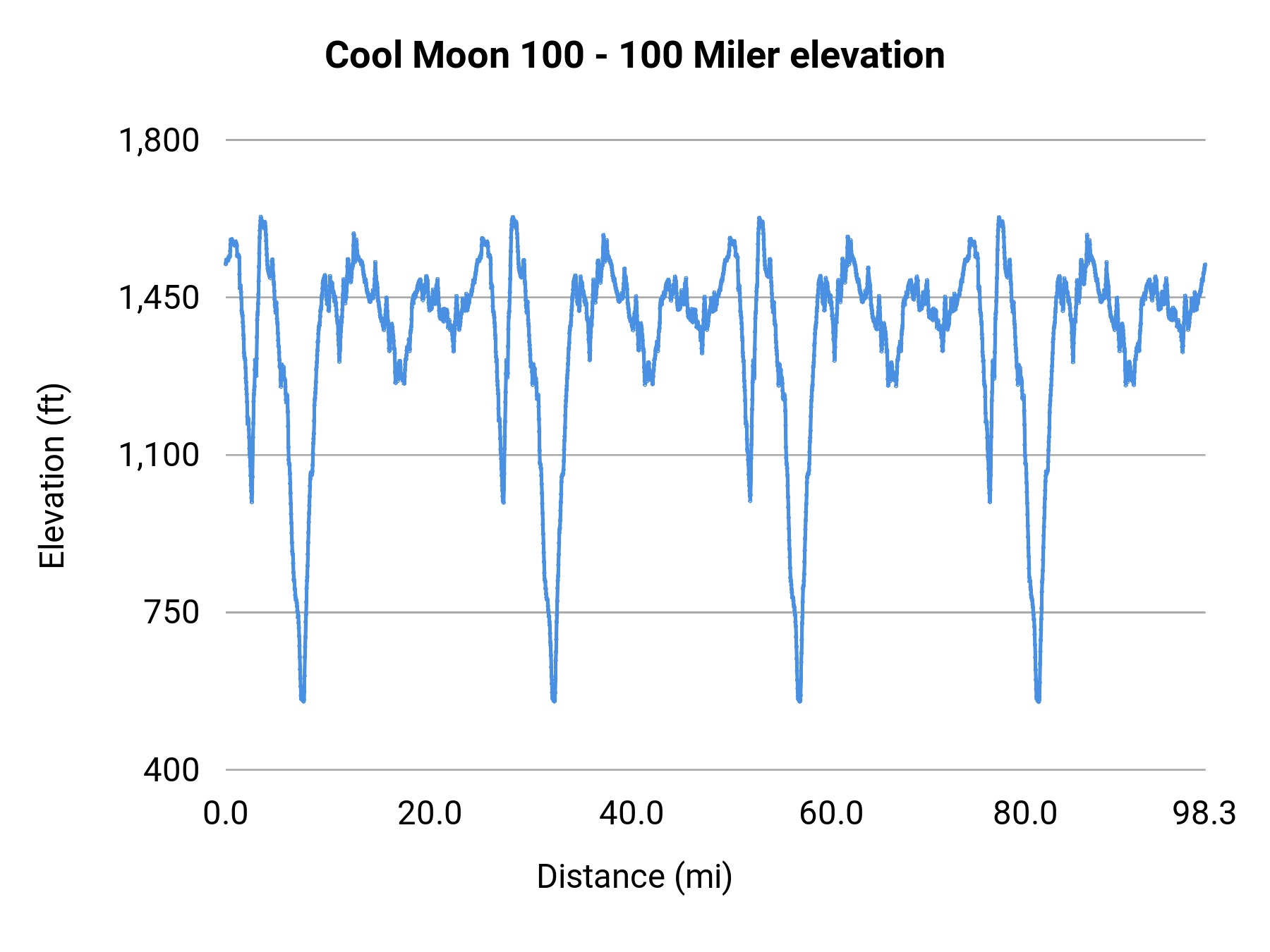 Cool Moon 100 - 100 Miler elevation profile