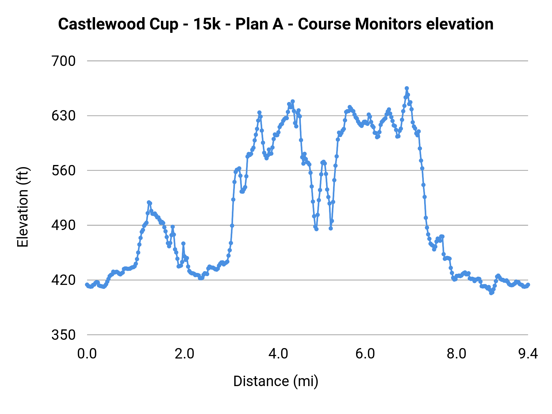 Castlewood Cup - 15k - Plan A - Course Monitors elevation profile