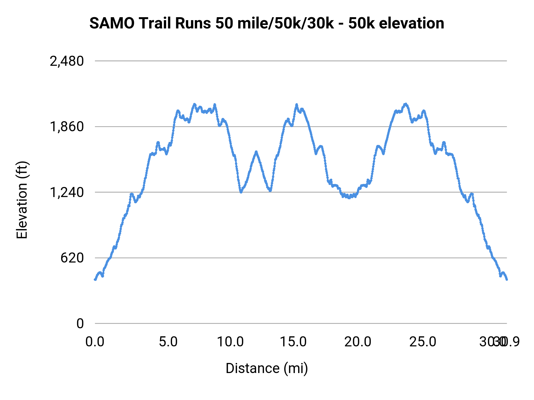 SAMO Trail Runs 50 mile/50k/30k - 50k elevation profile