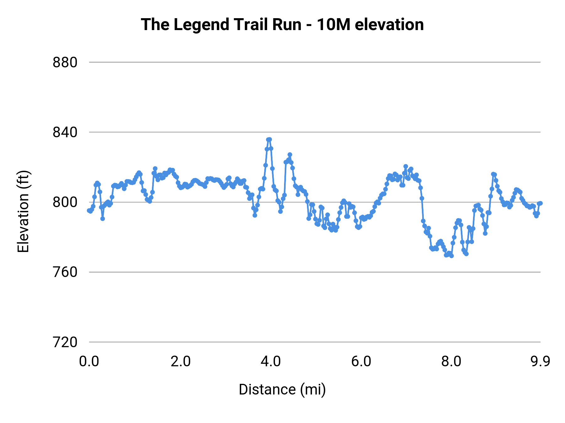 The Legend Trail Run - 10M elevation profile