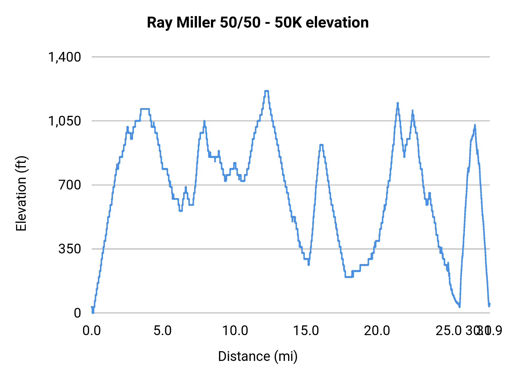 Ray Miller 50/50 - 50K elevation profile