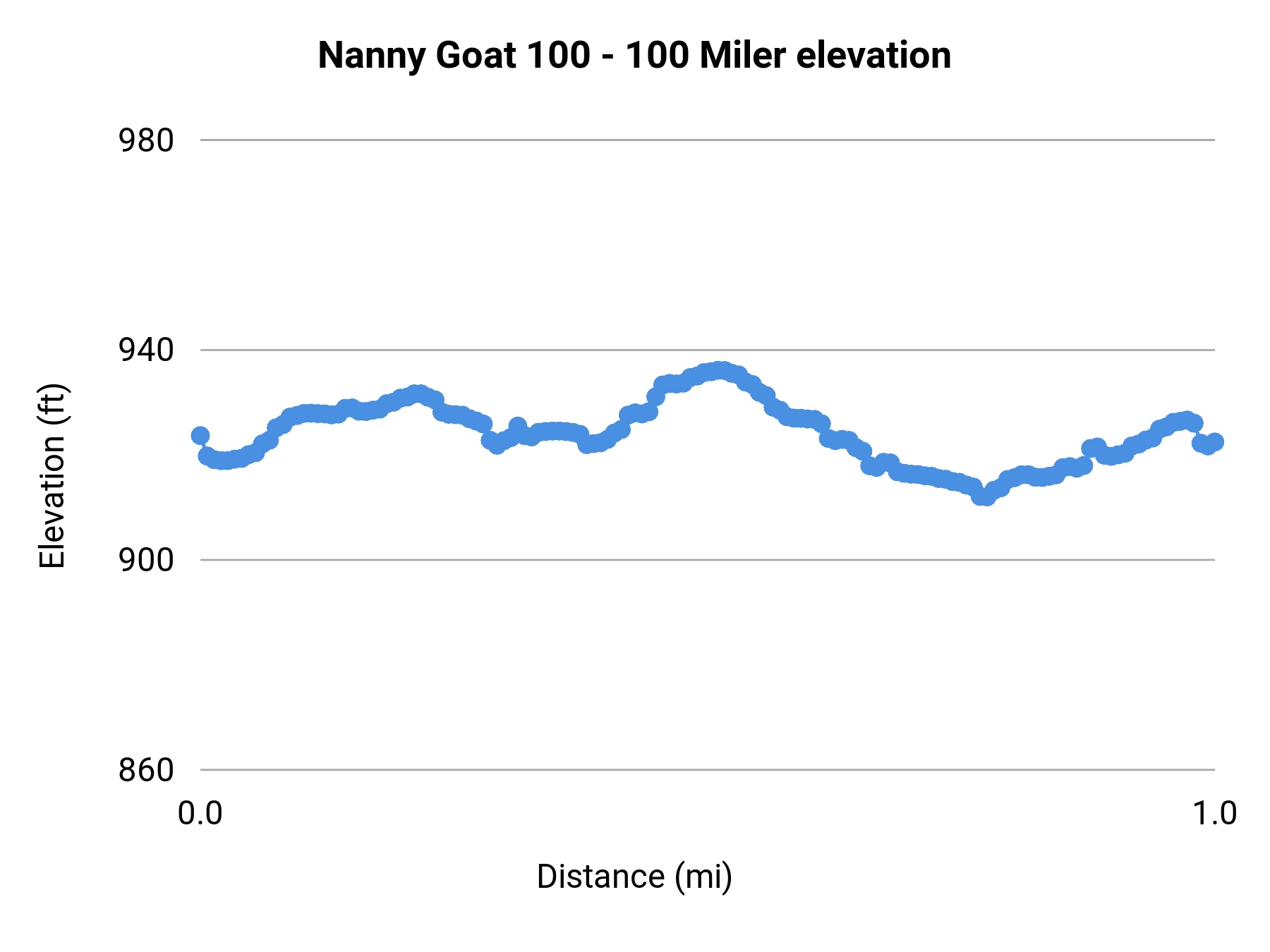 Nanny Goat 100 - 100 Miler elevation profile