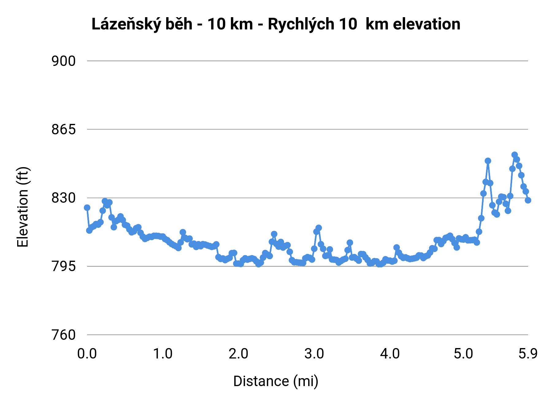 Lázeňský běh - 10 km - Rychlých 10 km elevation profile