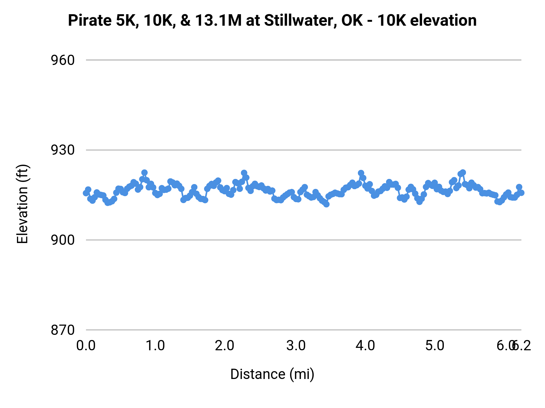 Pirate 5K, 10K, & 13.1M at Stillwater, OK - 10K elevation profile