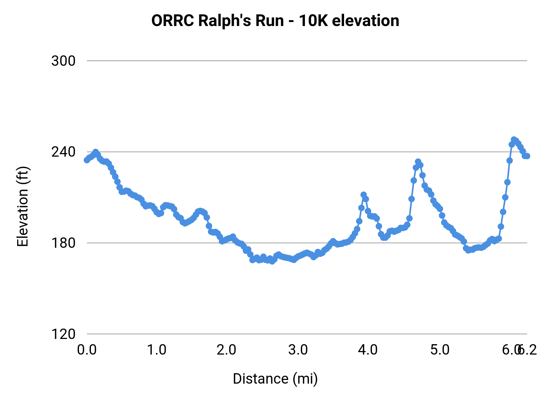 ORRC Ralph's Run - 10K elevation profile