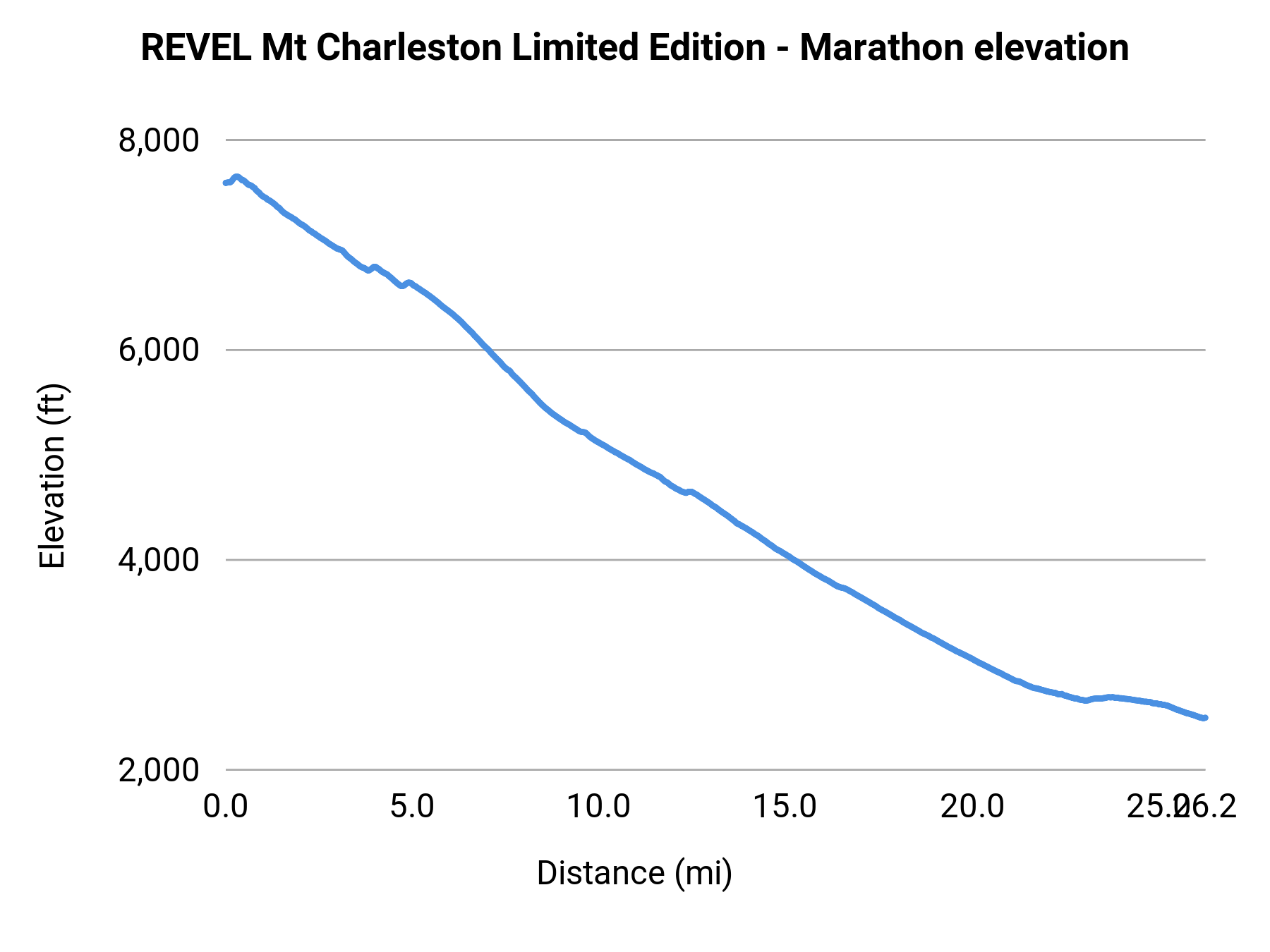 REVEL Mt Charleston Limited Edition - Marathon elevation profile