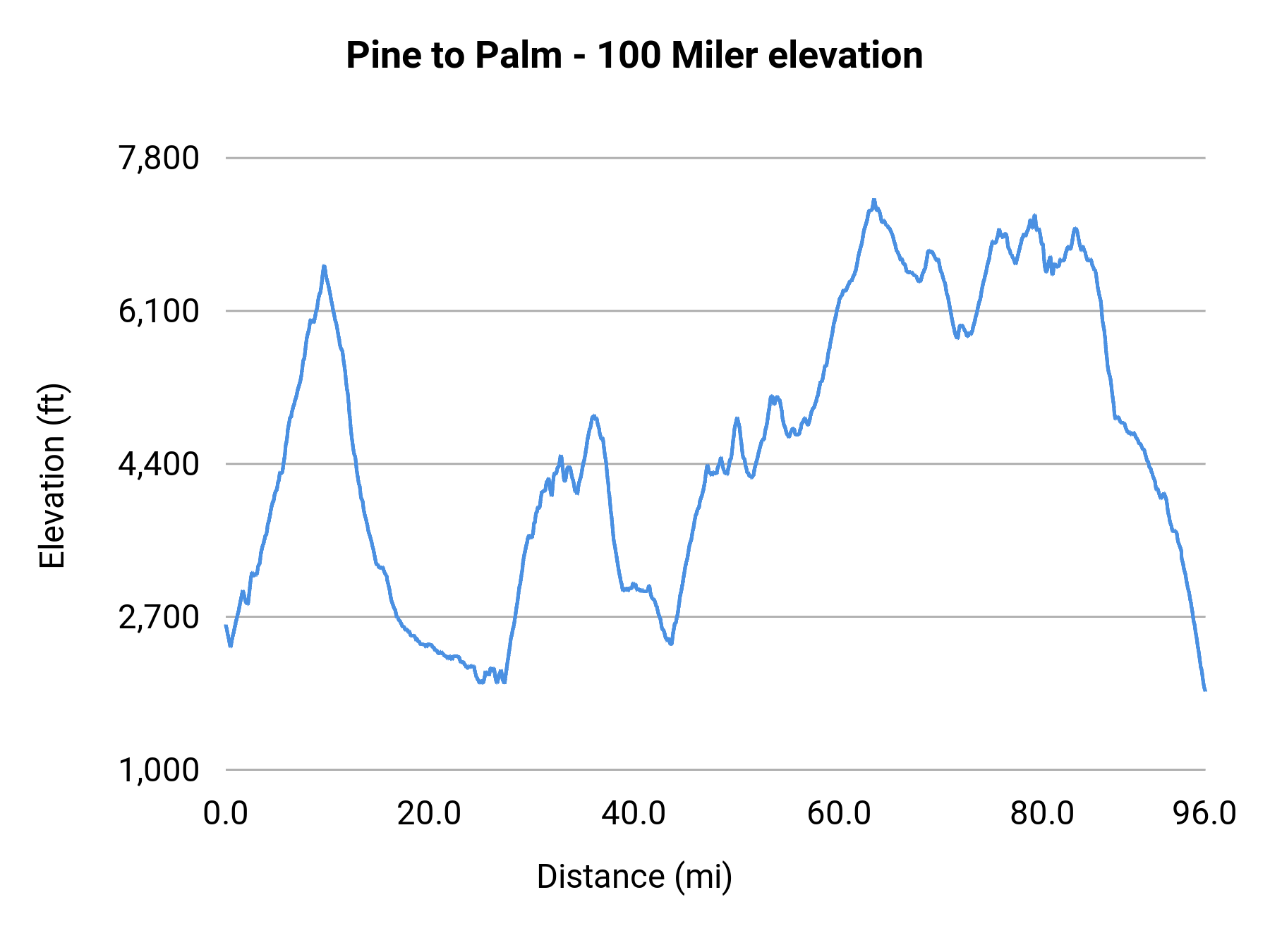 Pine to Palm - 100 Miler elevation profile