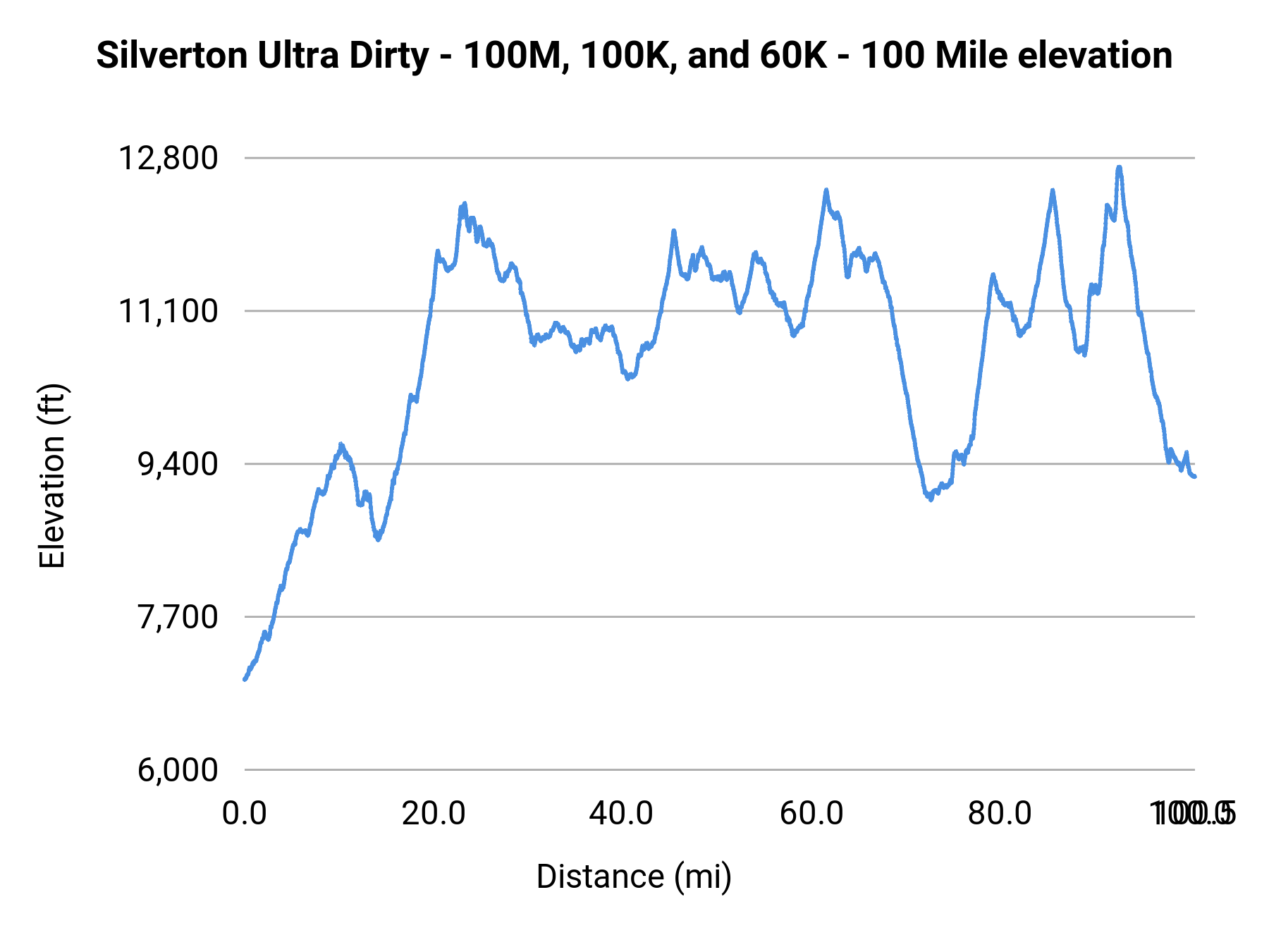 Silverton Ultra Dirty - 100M, 100K, and 60K - 100 Mile elevation profile