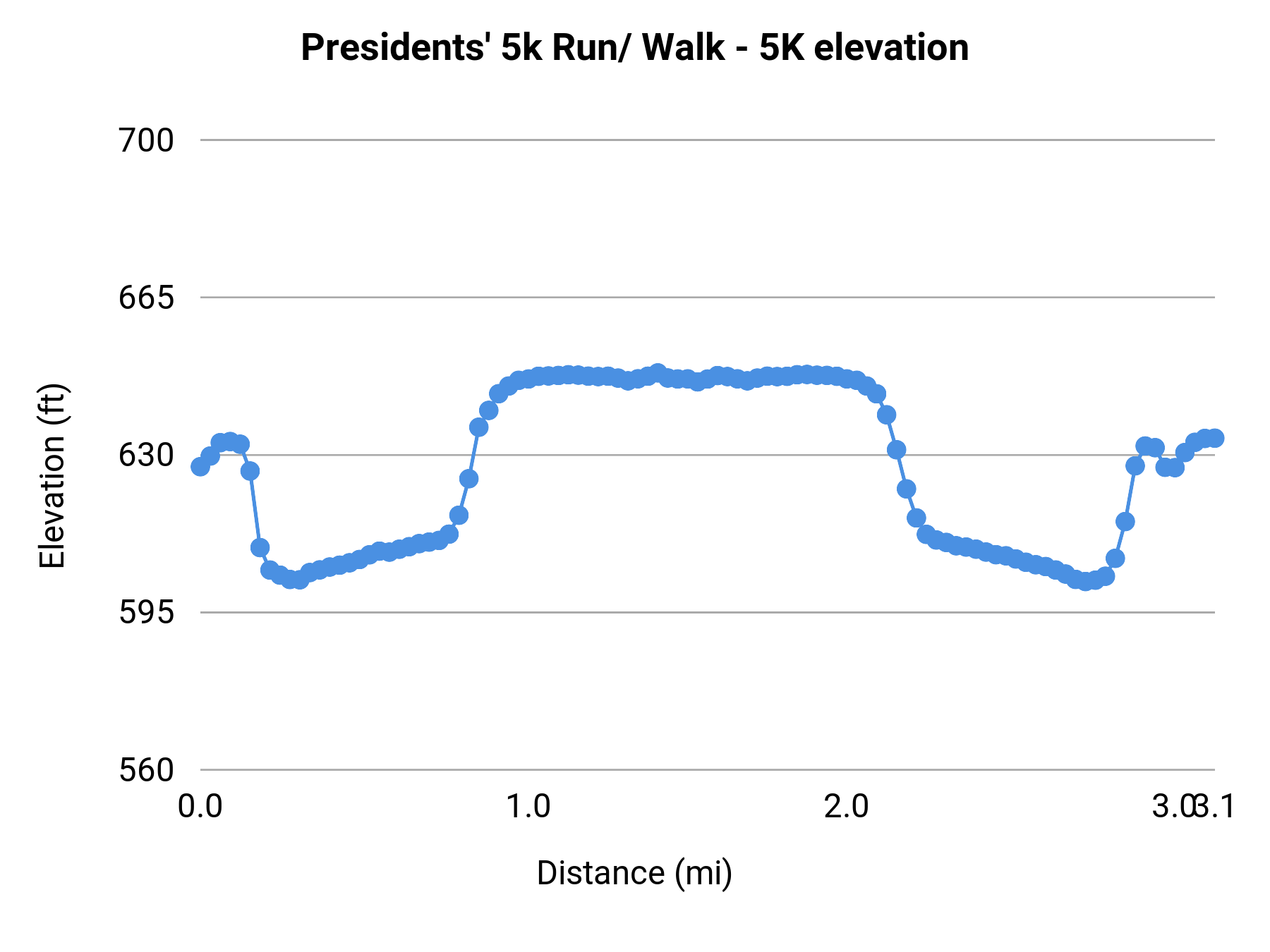 Presidents' 5k Run/ Walk - 5K elevation profile