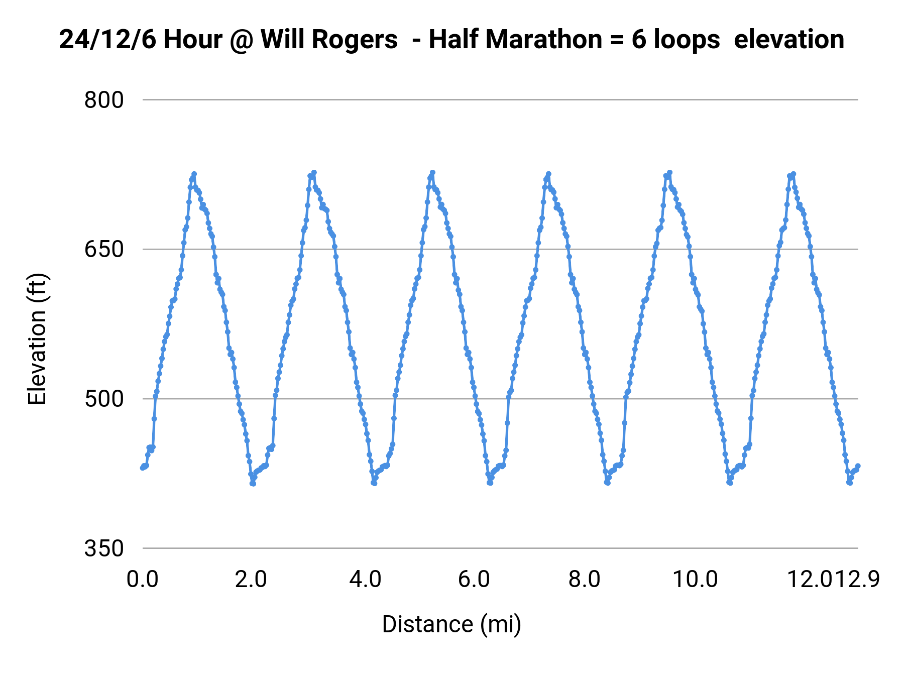 24/12/6 Hour @ Will Rogers  - Half Marathon = 6 loops  elevation profile