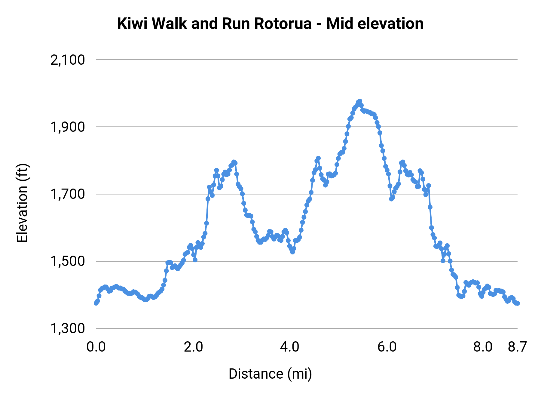 Kiwi Walk and Run Rotorua - Mid elevation profile