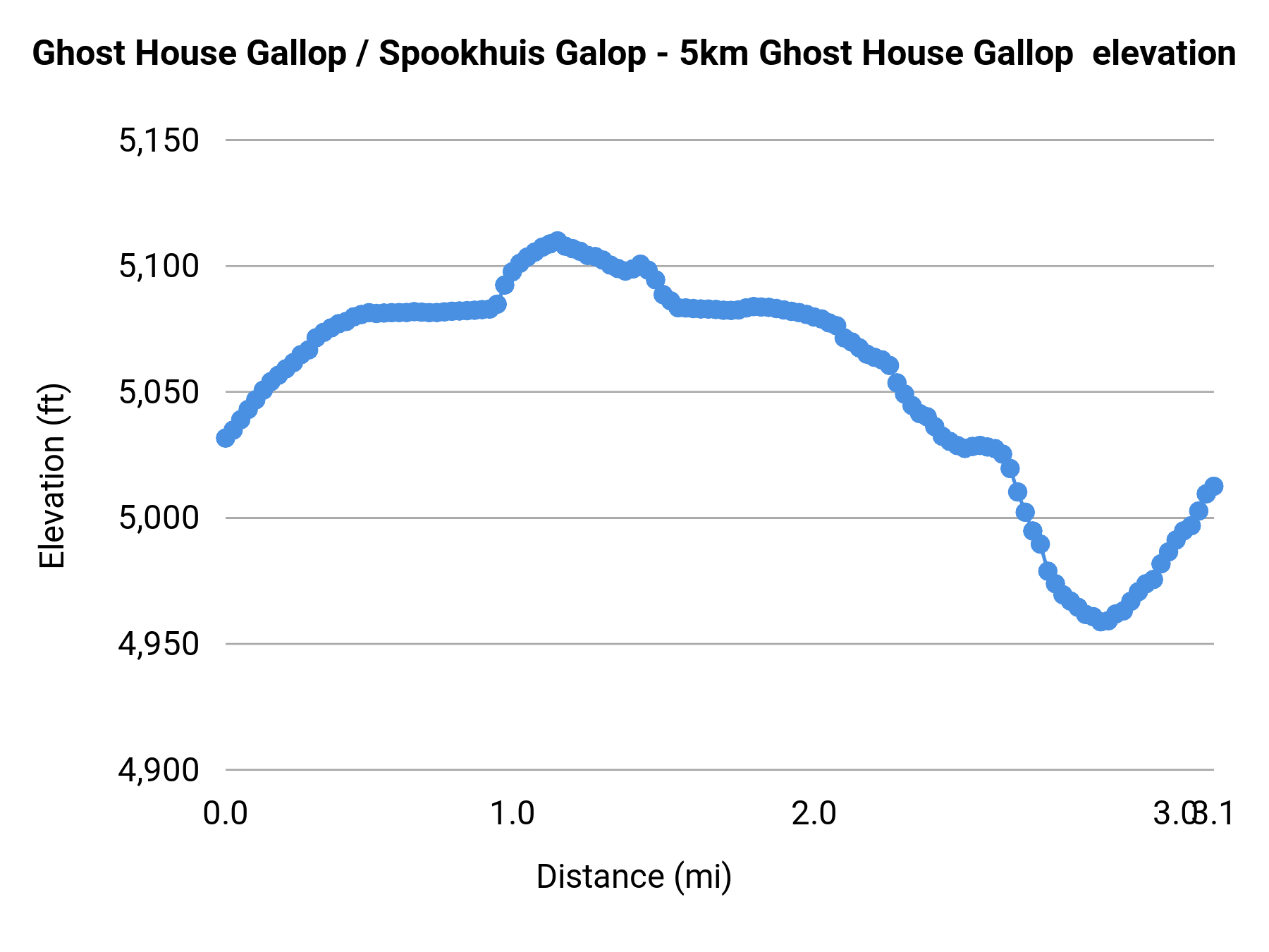 Ghost House Gallop / Spookhuis Galop - 5km Ghost House Gallop elevation profile