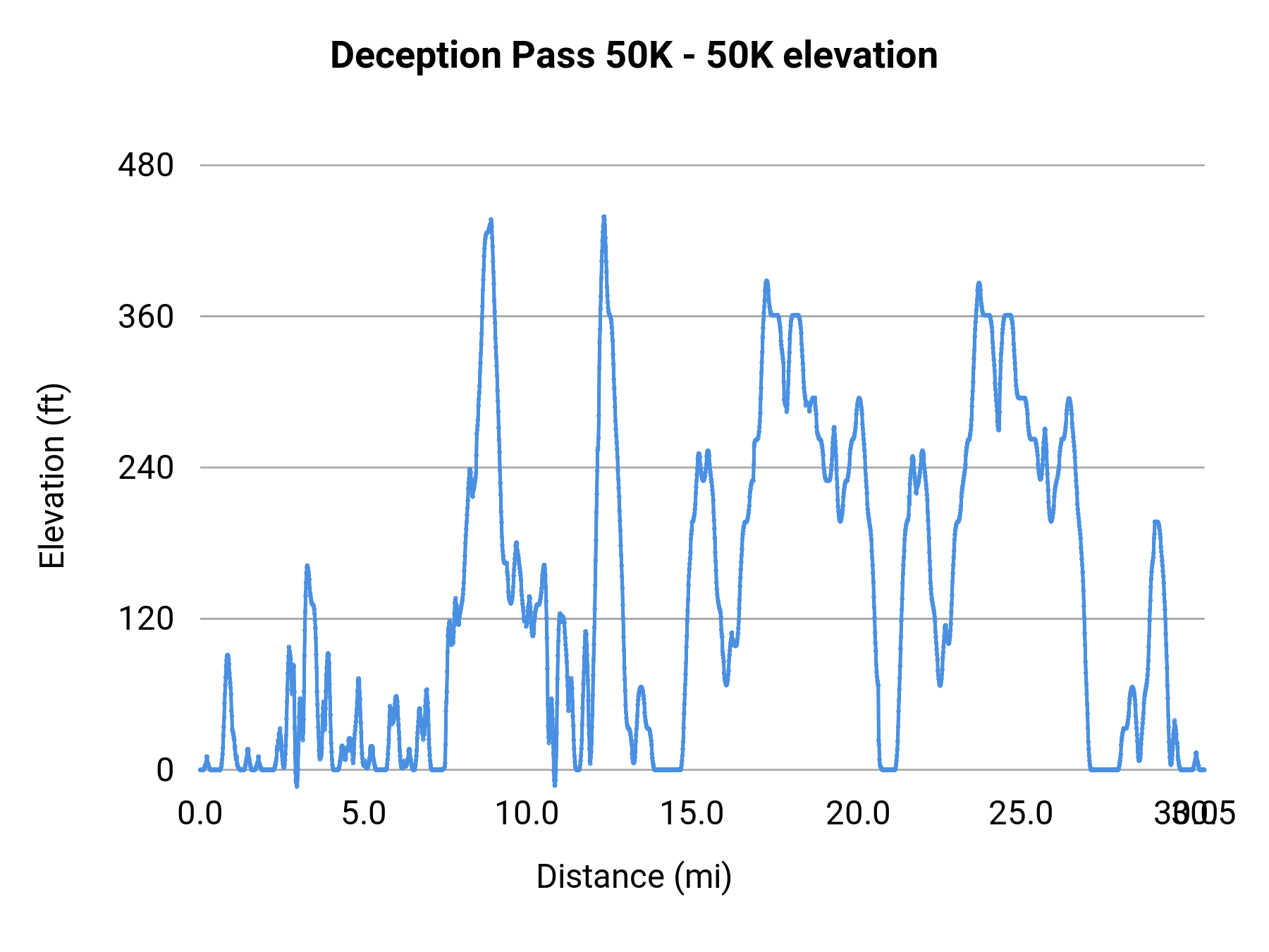 Deception Pass 50K - 50K elevation profile
