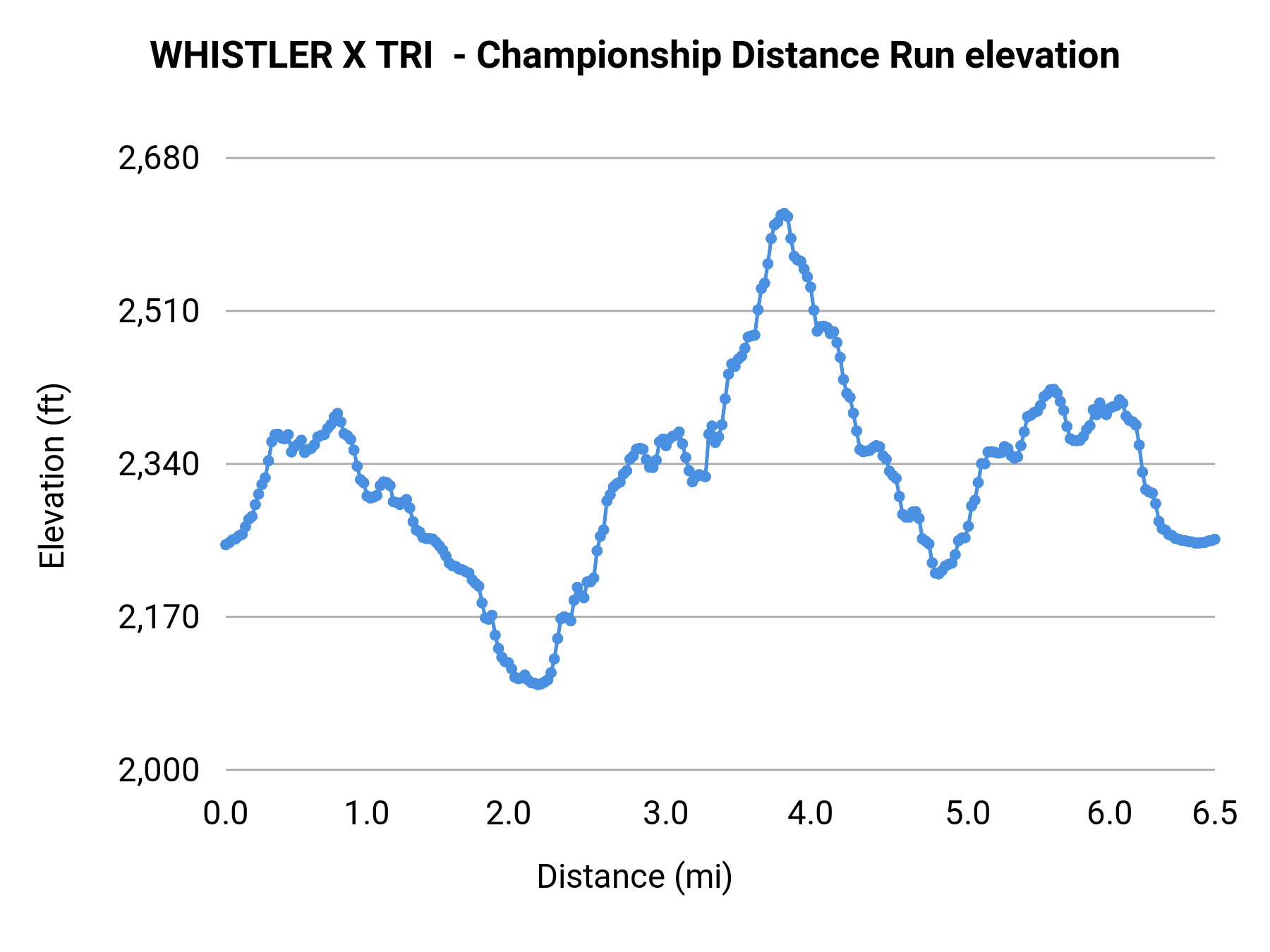 WHISTLER X TRI - Championship Distance Run elevation profile