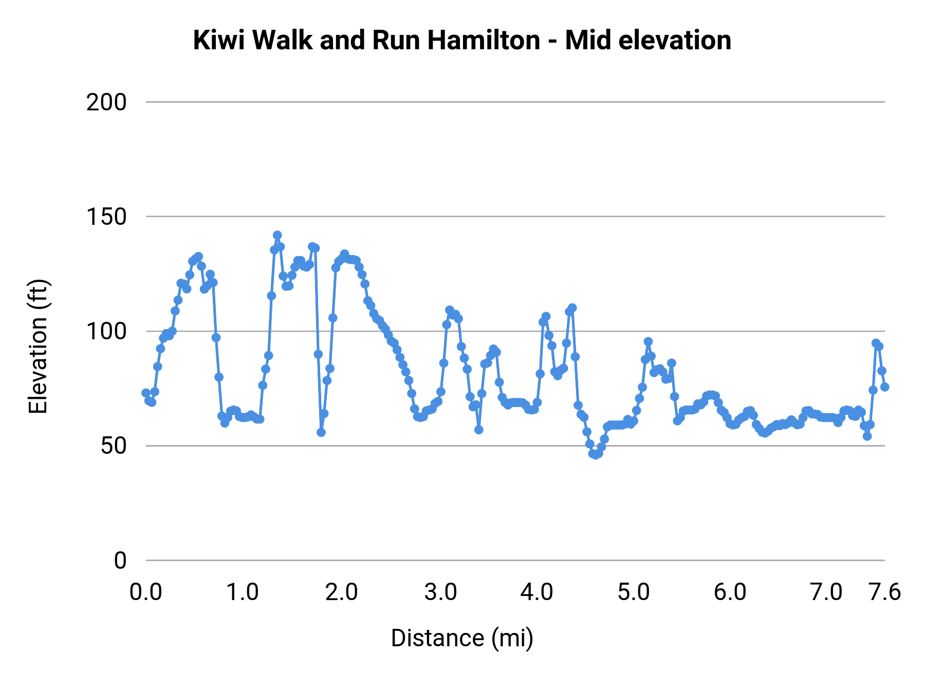 Kiwi Walk and Run Hamilton - Mid elevation profile