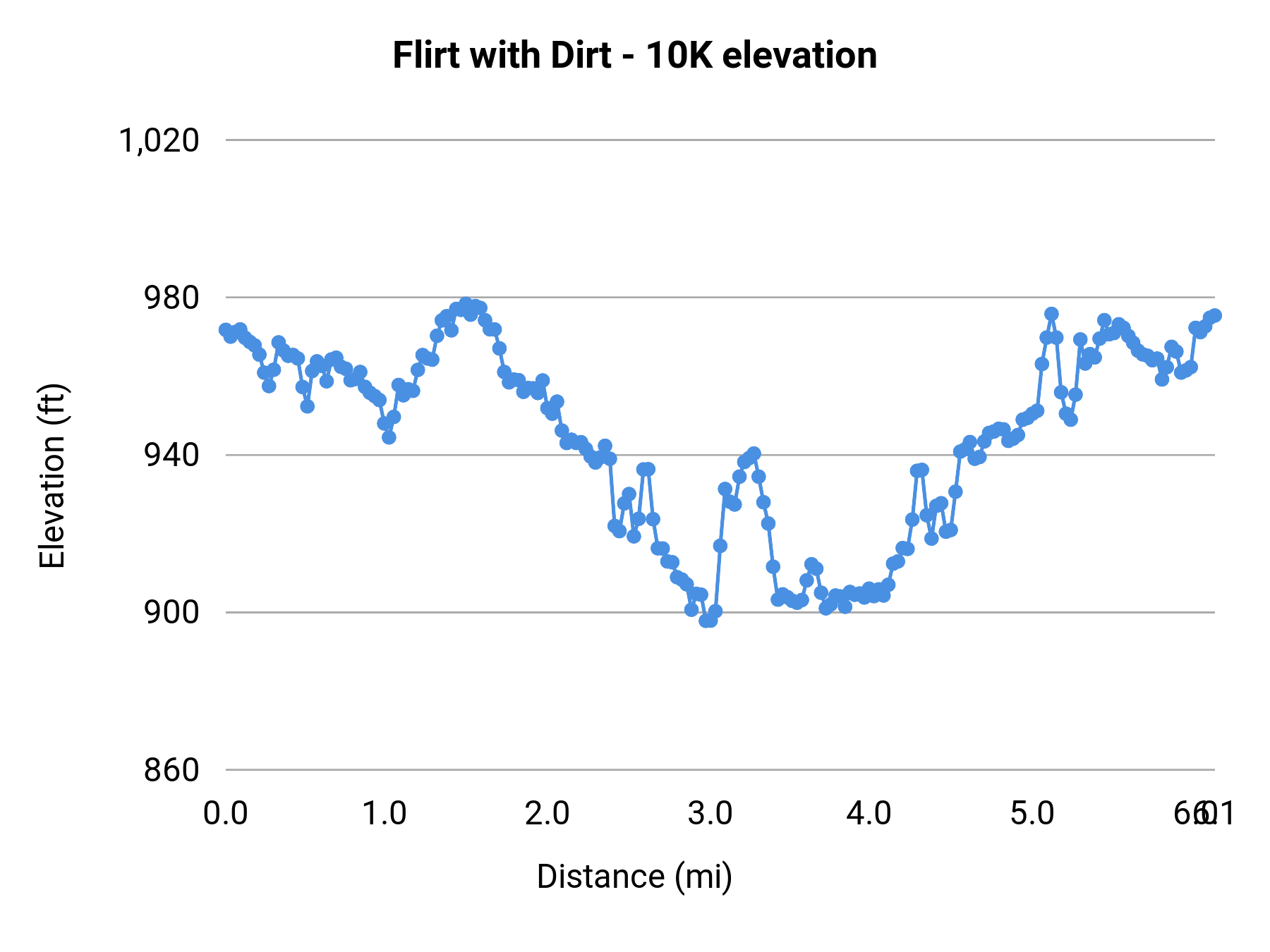 Flirt with Dirt - 10K elevation profile