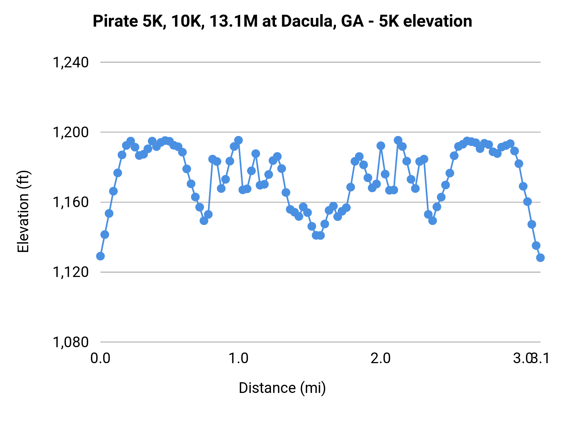 Pirate 5K, 10K, 13.1M at Dacula, GA - 5K elevation profile