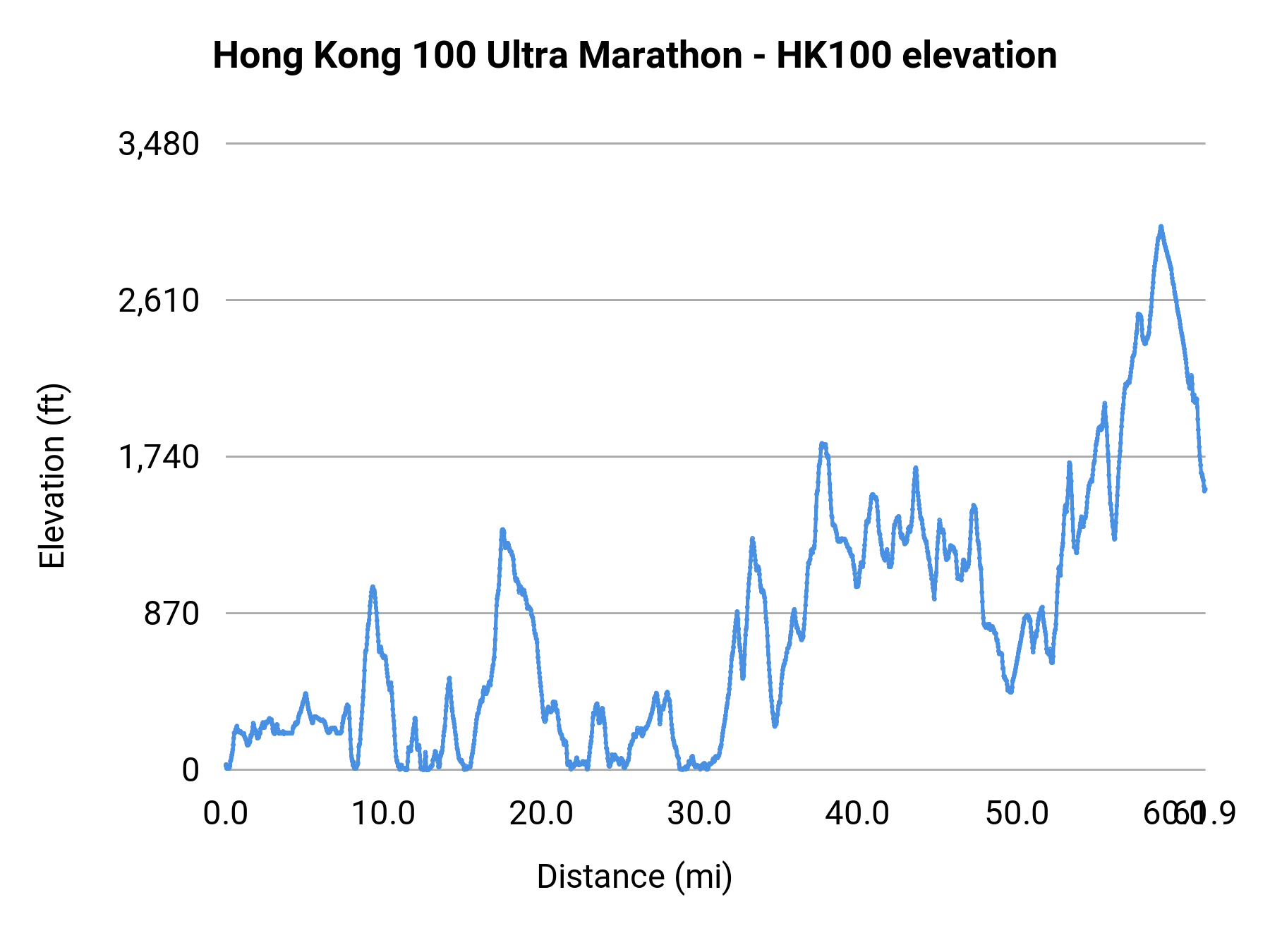 Hong Kong 100 Ultra Marathon - HK100 elevation profile