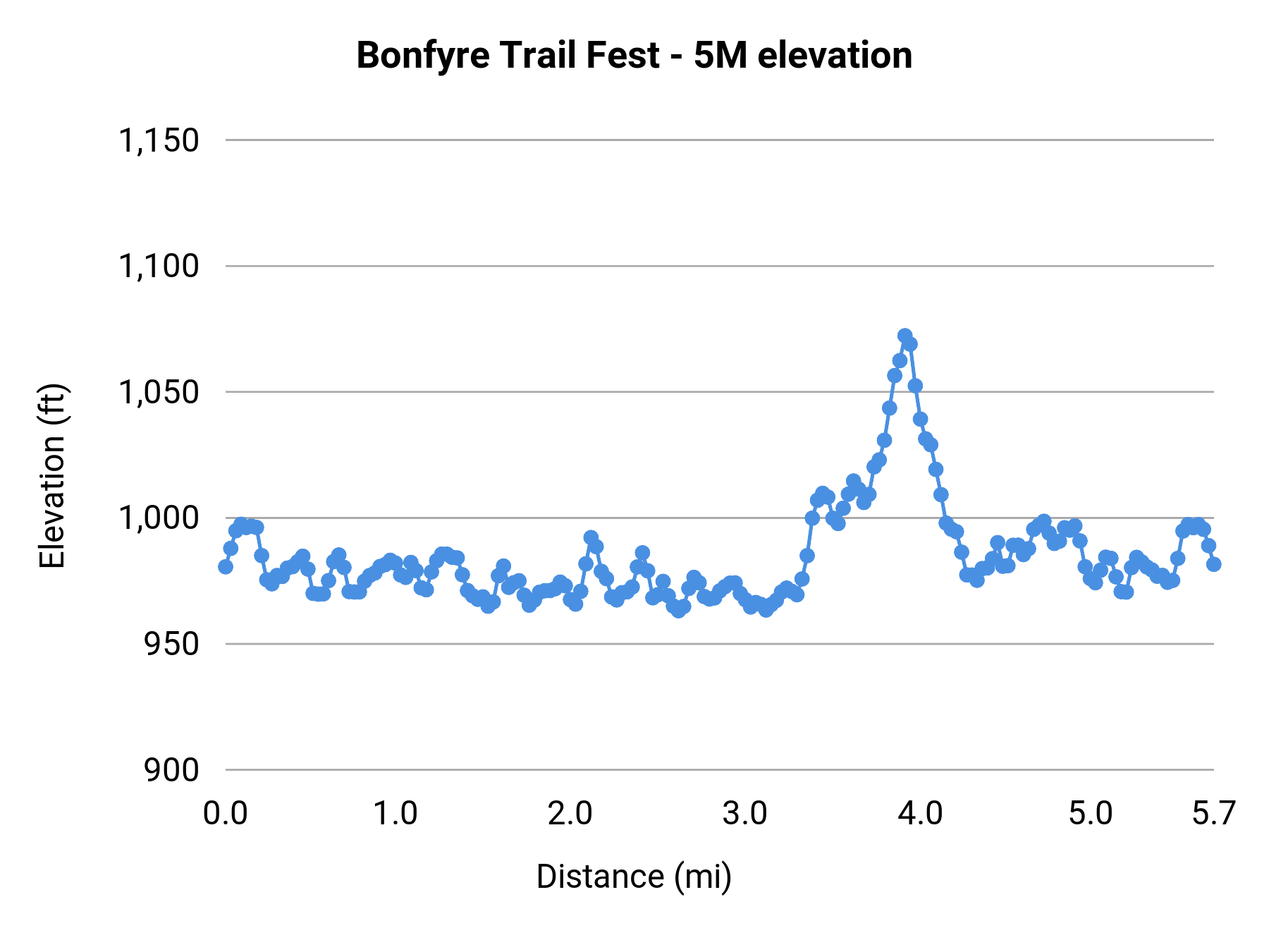 Bonfyre Trail Fest - 5M elevation profile